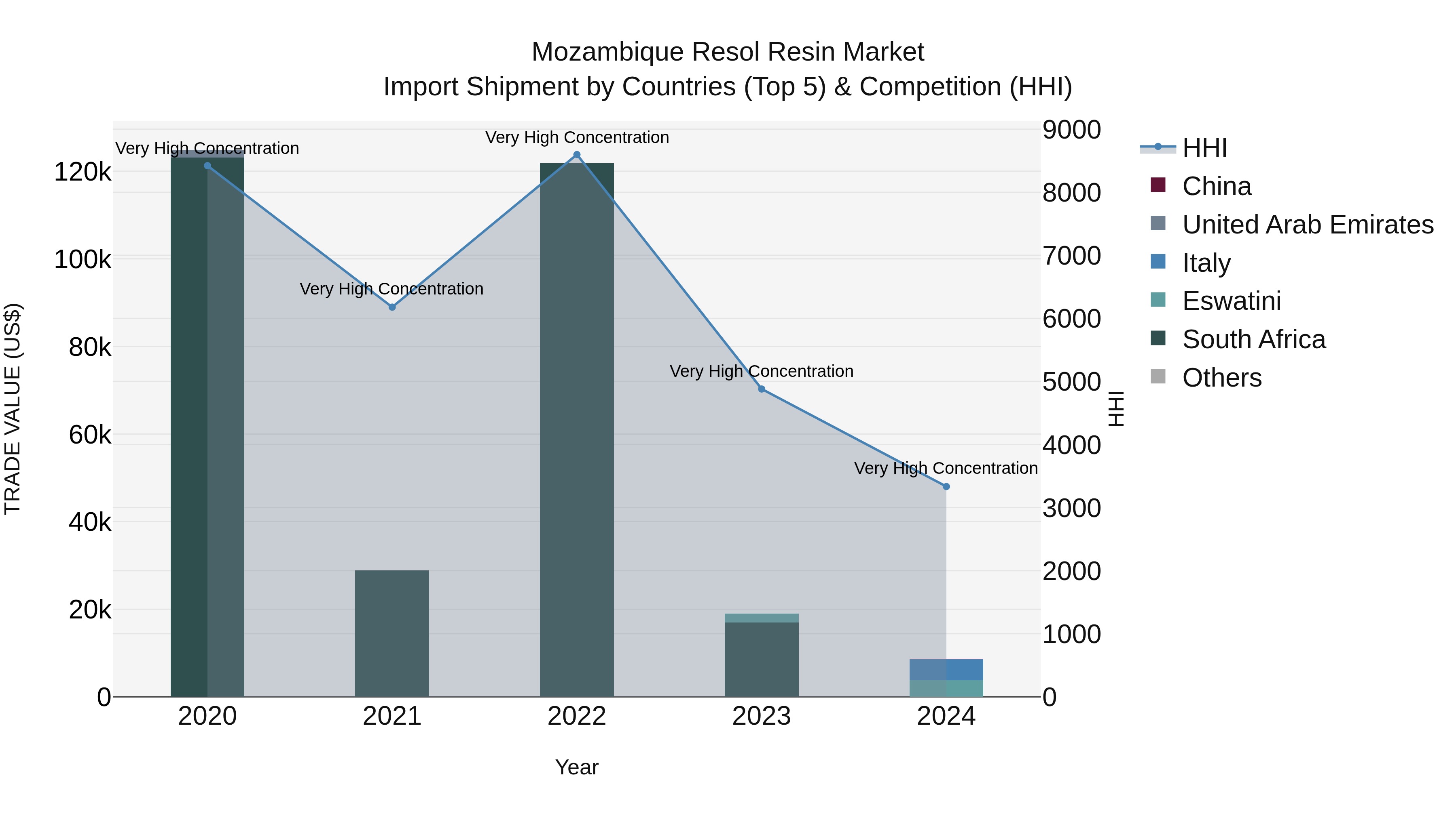 Mozambique Resol Resin Market: Top 5 Importing Countries and Market Competition (HHI) Analysis