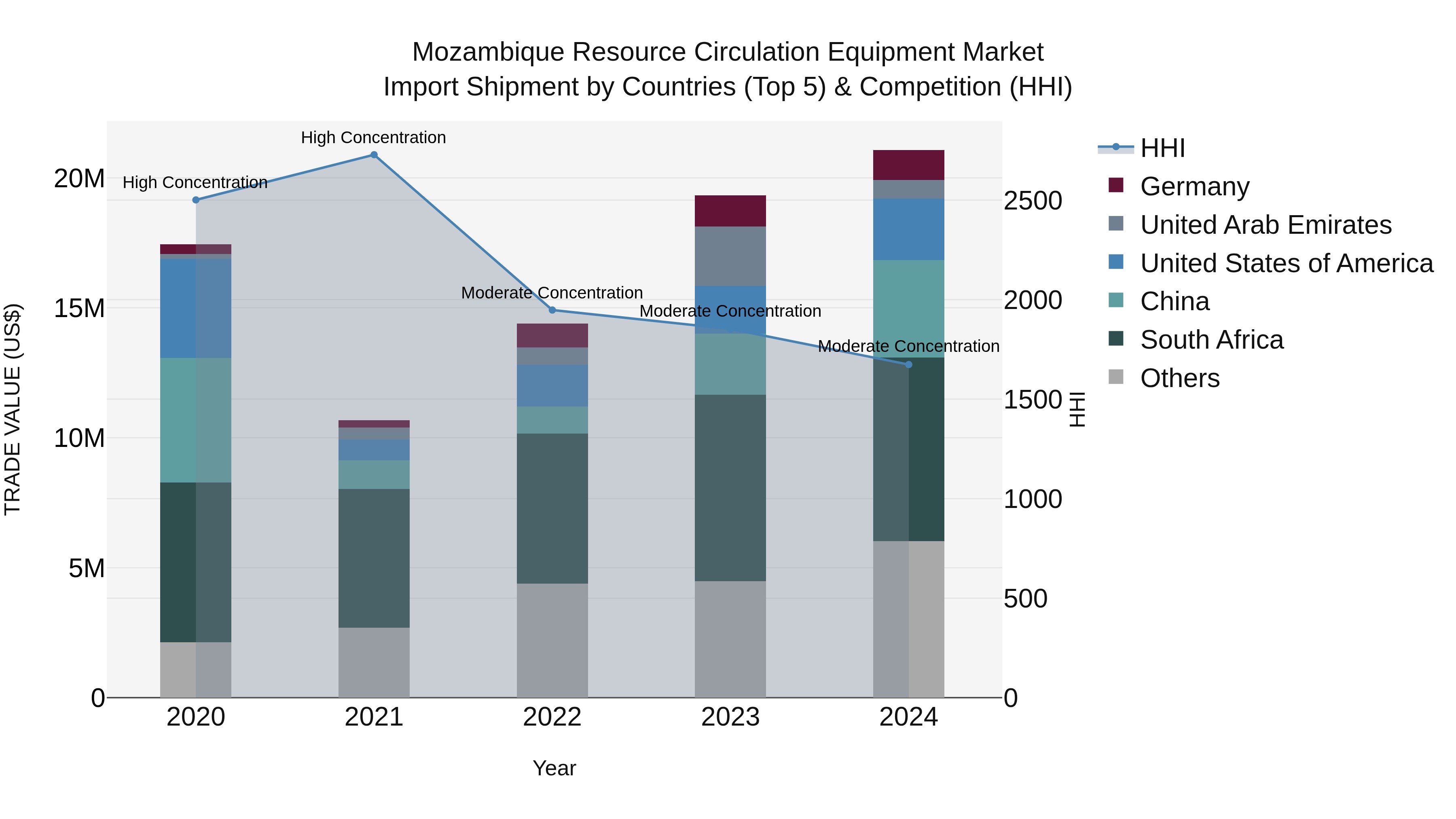 Mozambique Resource Circulation Equipment Market: Top 5 Importing Countries and Market Competition (HHI) Analysis