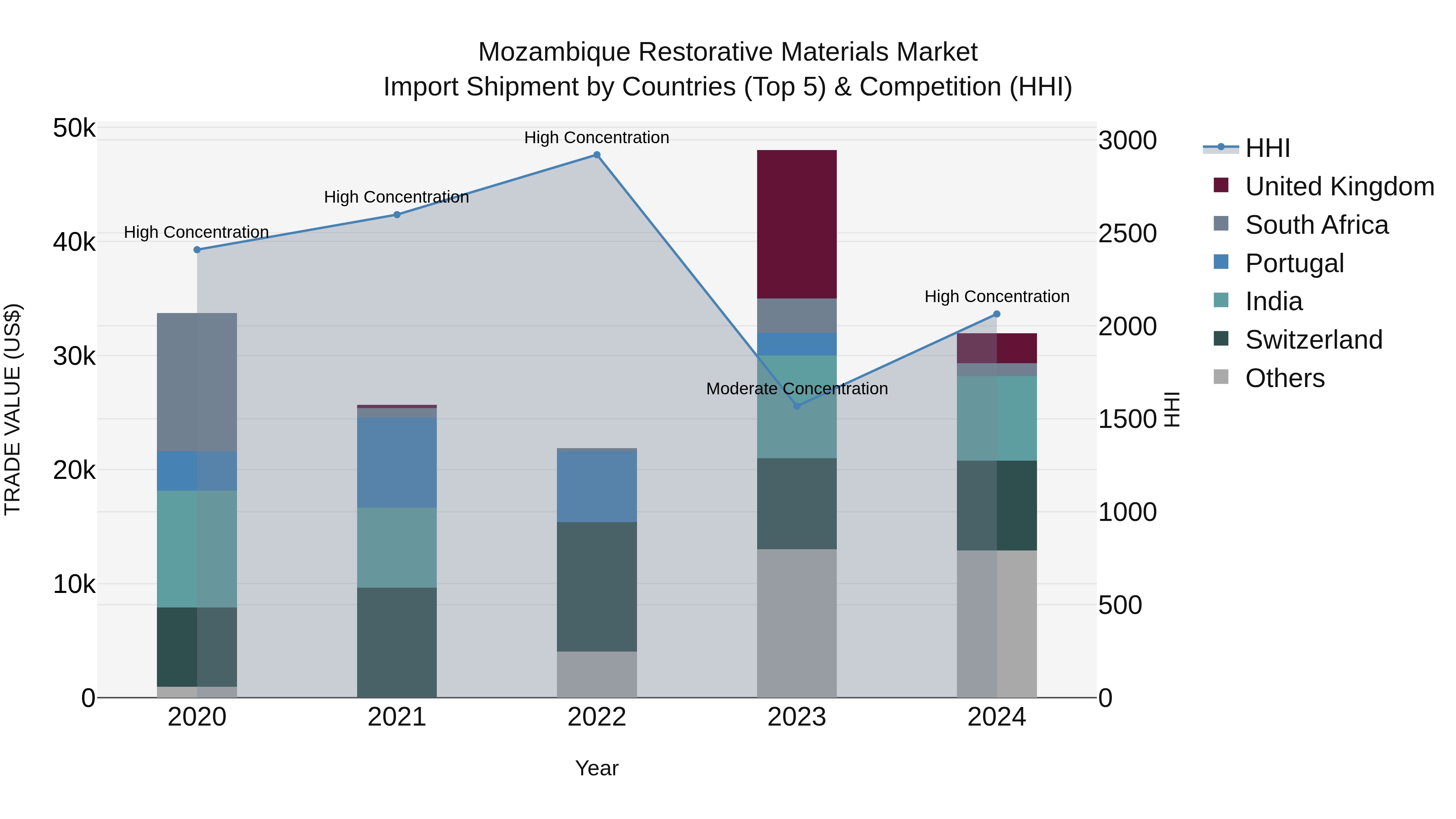 Mozambique Restorative Materials Market: Top 5 Importing Countries and Market Competition (HHI) Analysis