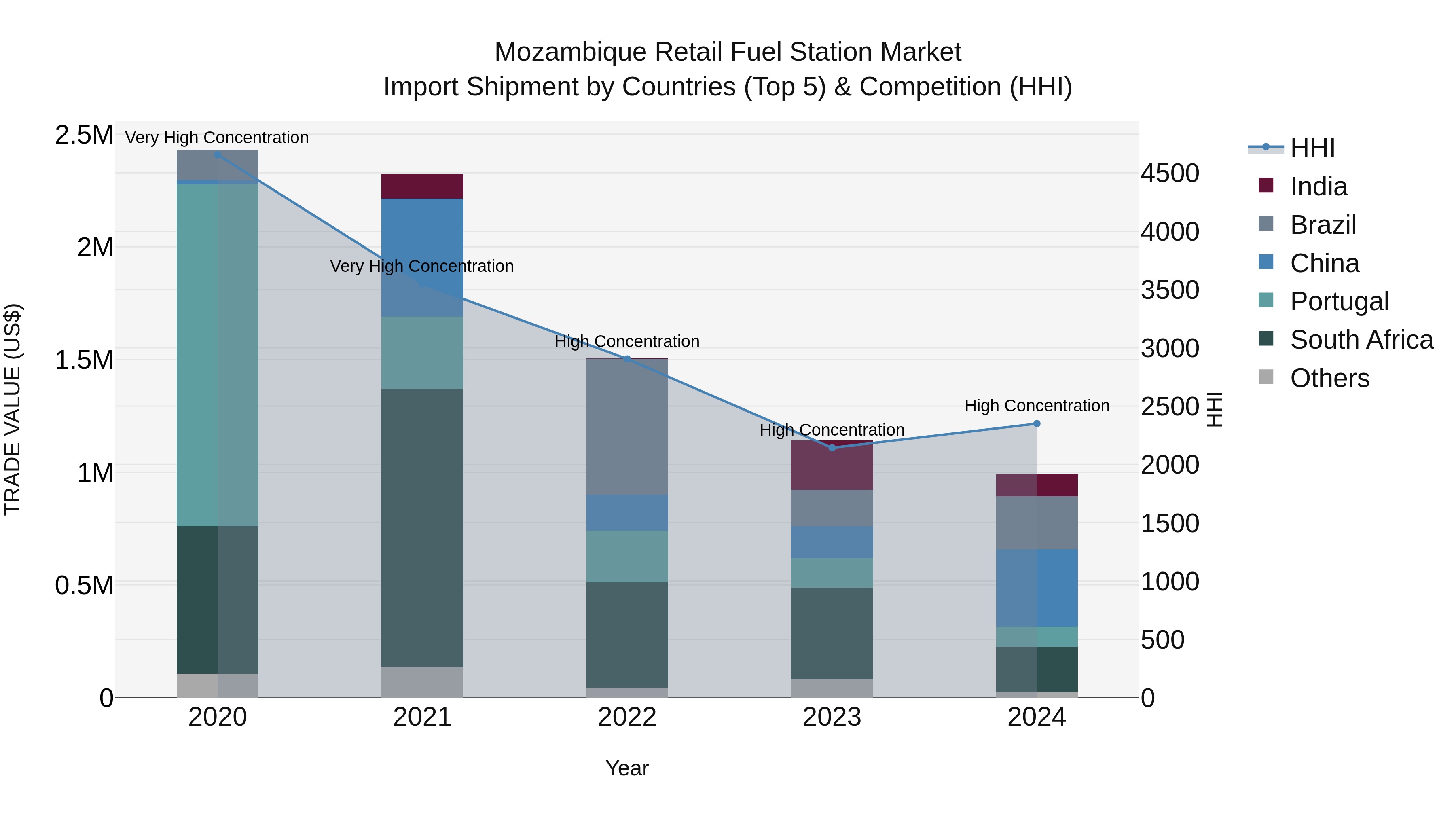 Mozambique Retail Fuel Station Market: Top 5 Importing Countries and Market Competition (HHI) Analysis