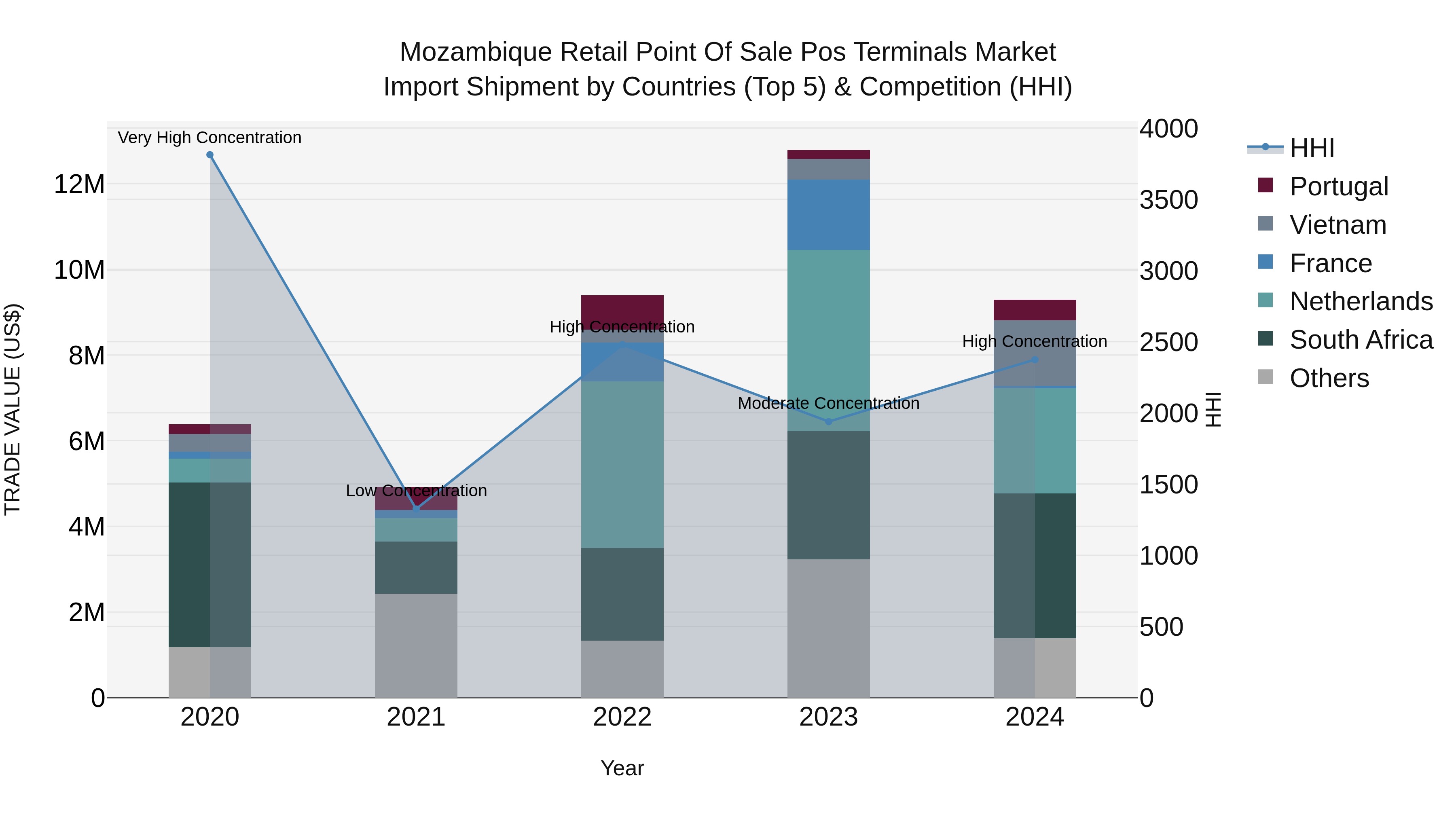 Mozambique Retail Point of Sale Pos Terminals Market: Top 5 Importing Countries and Market Competition (HHI) Analysis
