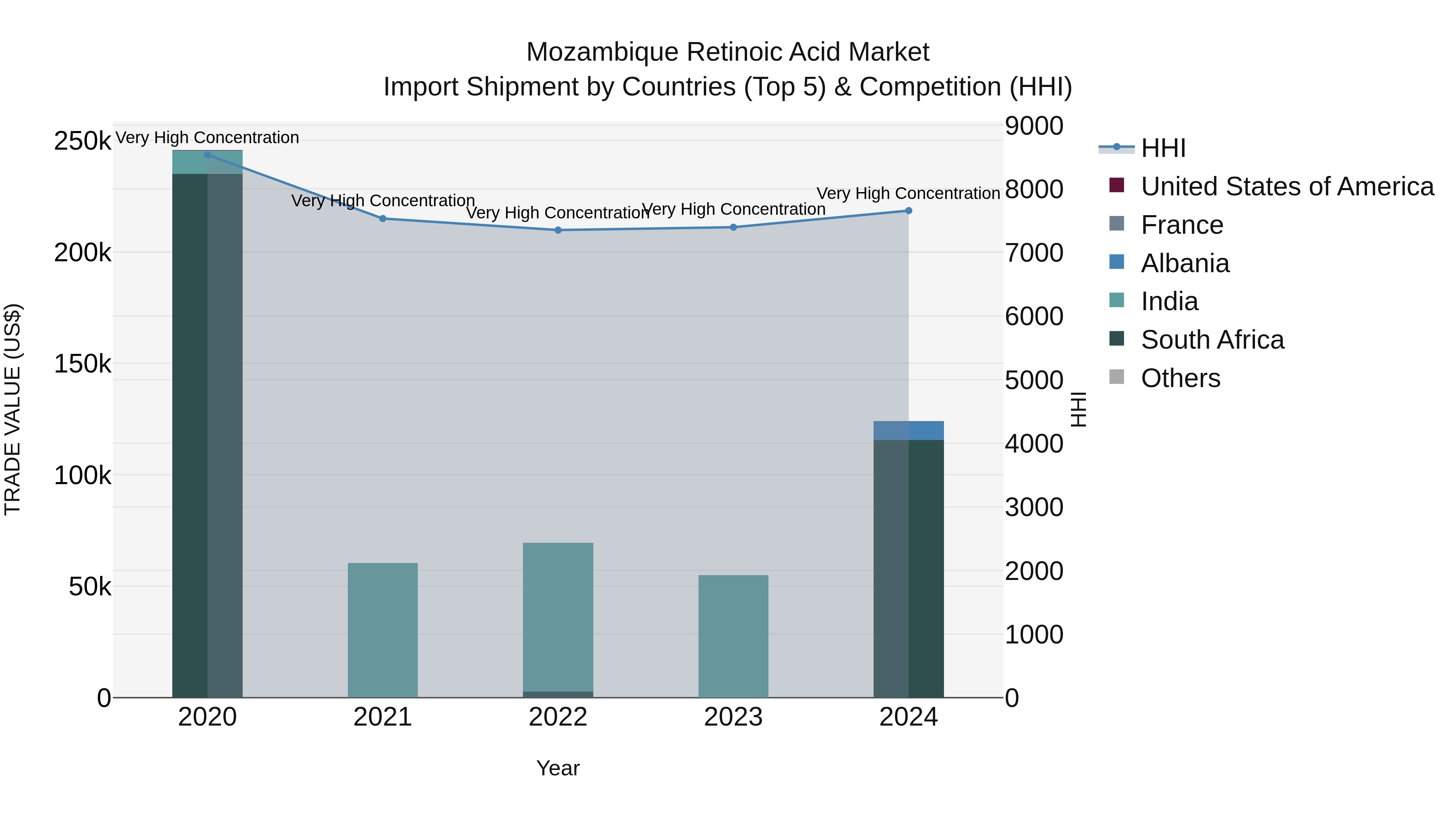 Mozambique Retinoic Acid Market: Top 5 Importing Countries and Market Competition (HHI) Analysis