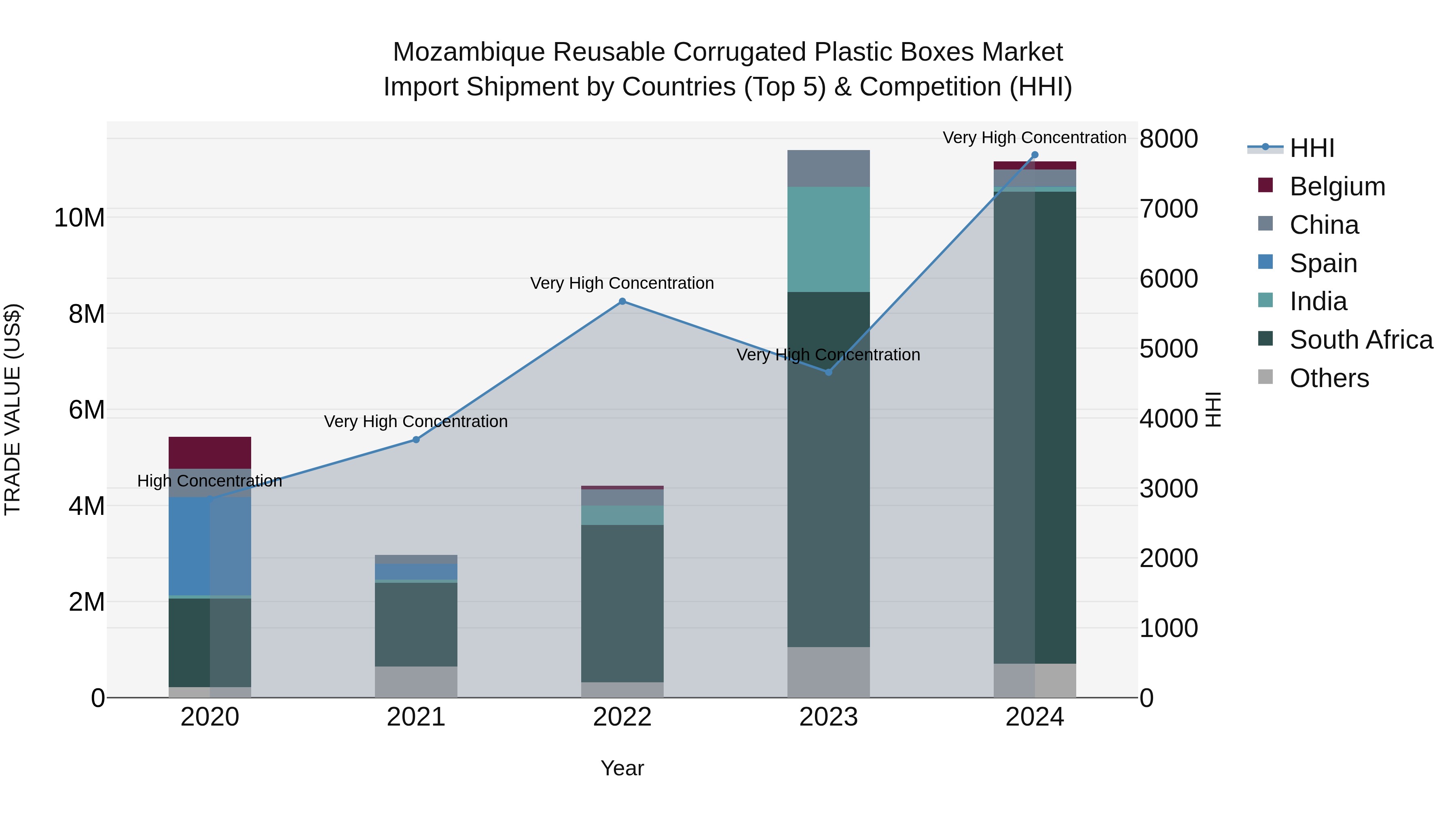Mozambique Reusable Corrugated Plastic Boxes Market: Top 5 Importing Countries and Market Competition (HHI) Analysis