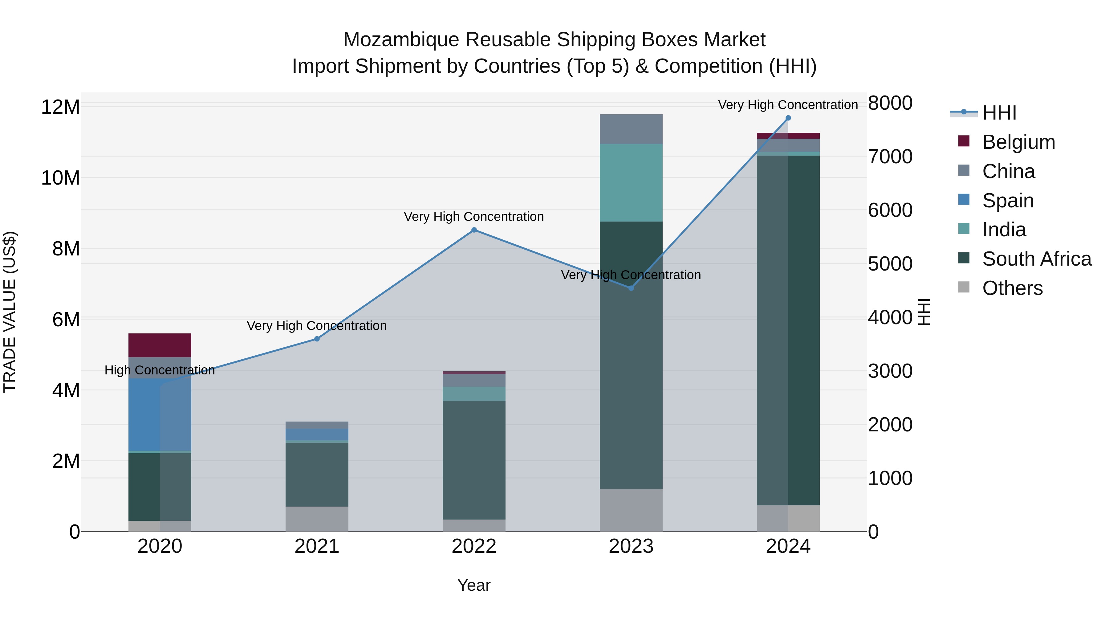 Mozambique Reusable Shipping Boxes Market: Top 5 Importing Countries and Market Competition (HHI) Analysis