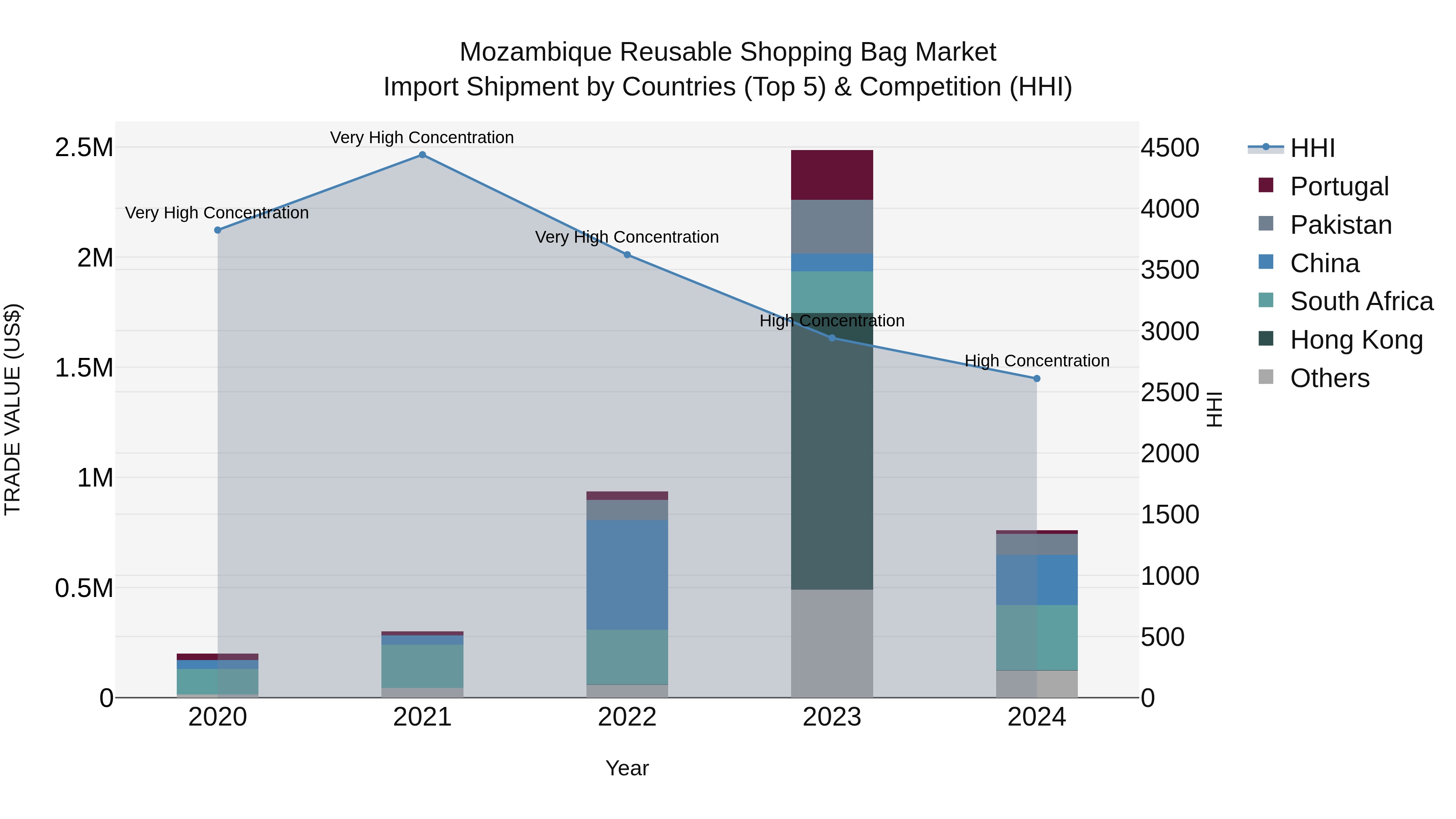 Mozambique Reusable Shopping Bag Market: Top 5 Importing Countries and Market Competition (HHI) Analysis