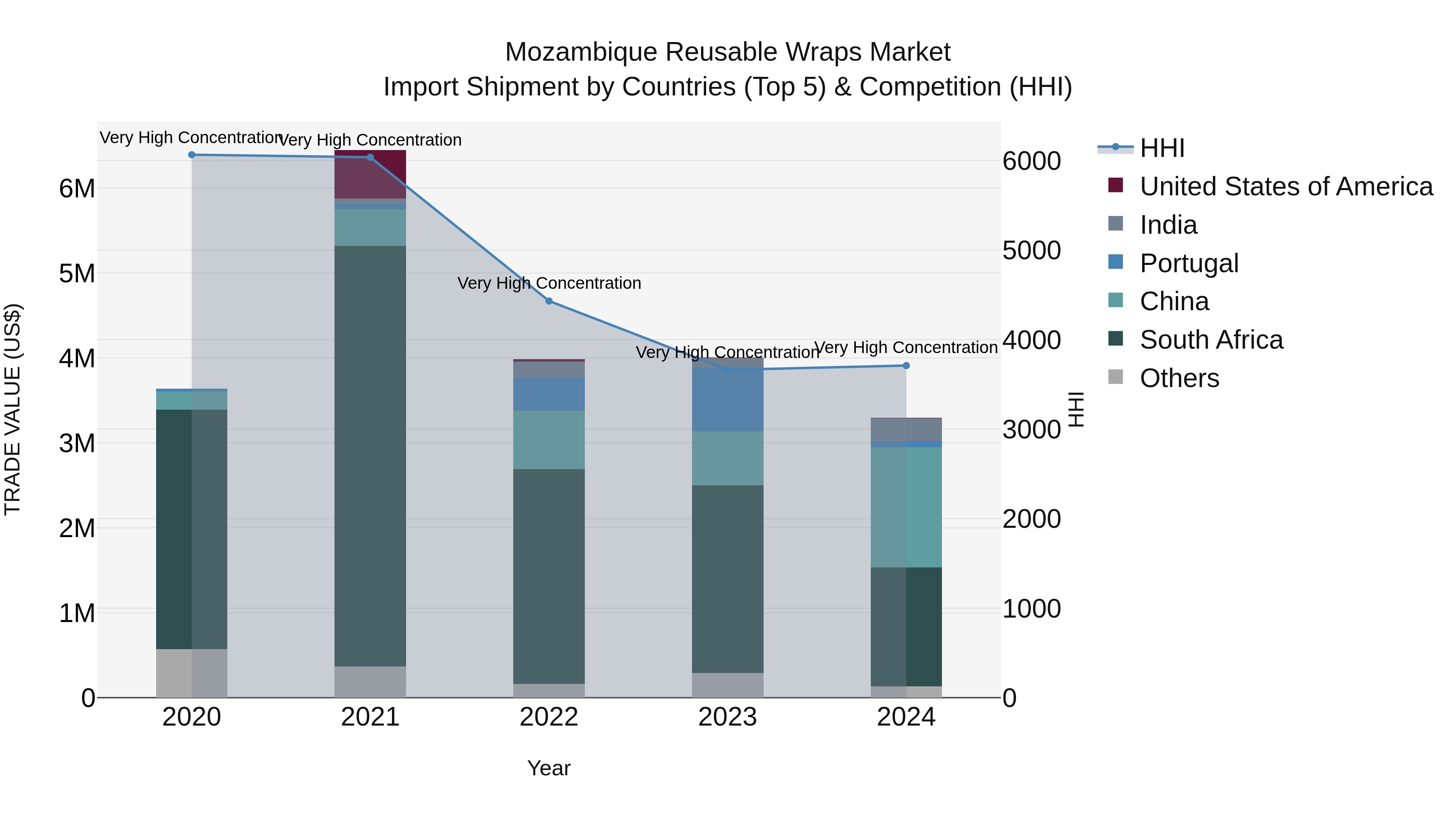 Mozambique Reusable Wraps Market: Top 5 Importing Countries and Market Competition (HHI) Analysis