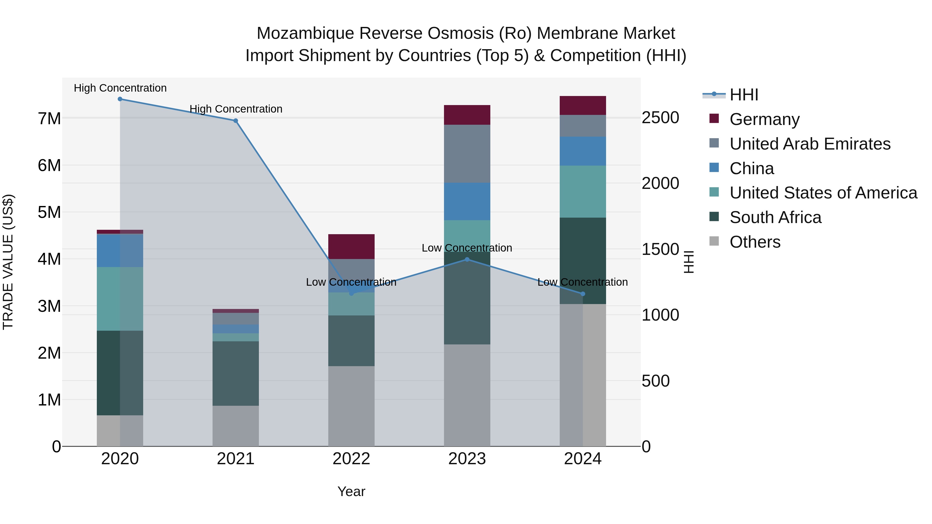 Mozambique Reverse Osmosis (Ro) Membrane Market: Top 5 Importing Countries and Market Competition (HHI) Analysis