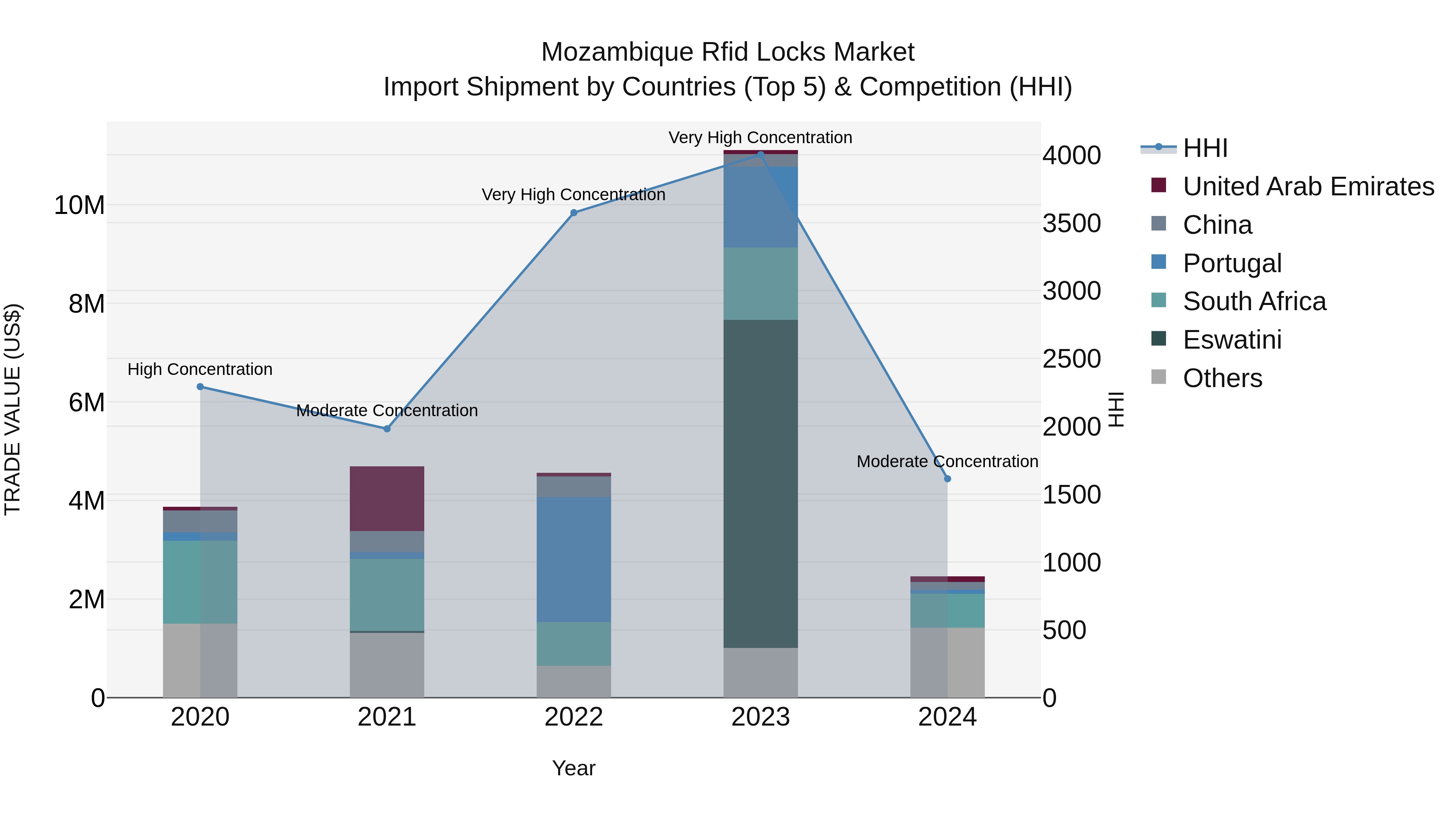 Mozambique Rfid Locks Market: Top 5 Importing Countries and Market Competition (HHI) Analysis