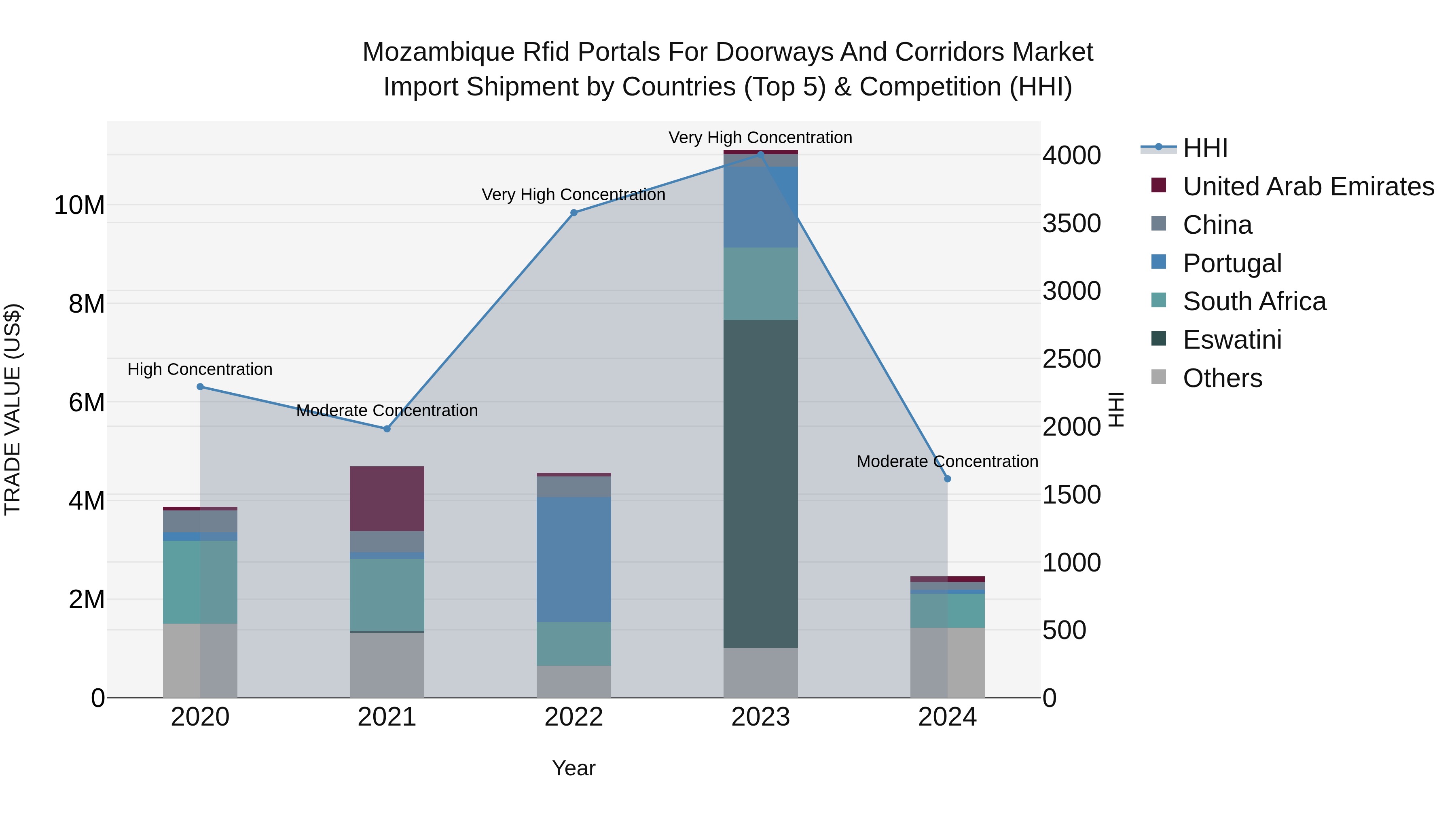 Mozambique Rfid Portals for Doorways and Corridors Market: Top 5 Importing Countries and Market Competition (HHI) Analysis