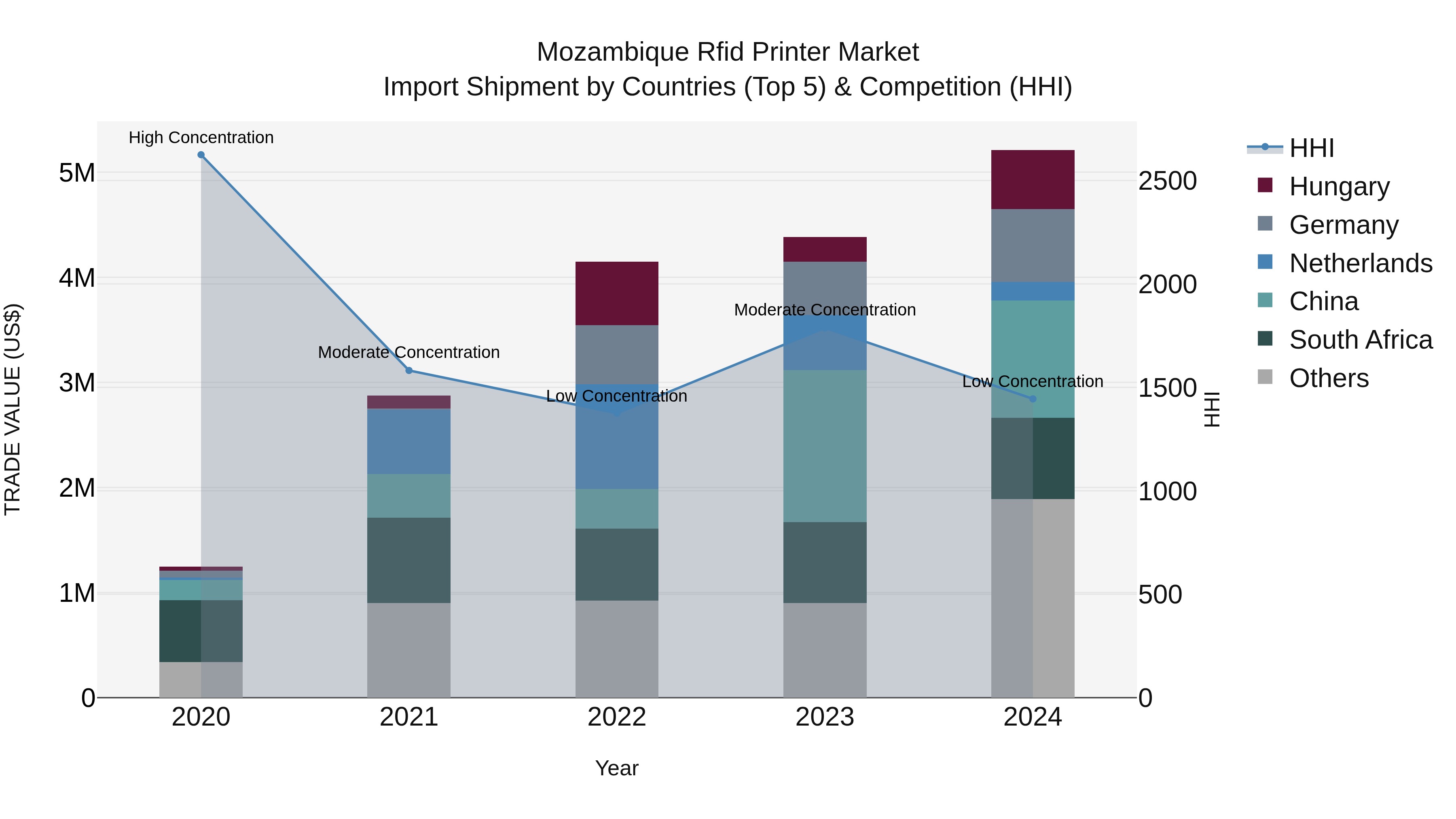 Mozambique Rfid Printer Market: Top 5 Importing Countries and Market Competition (HHI) Analysis