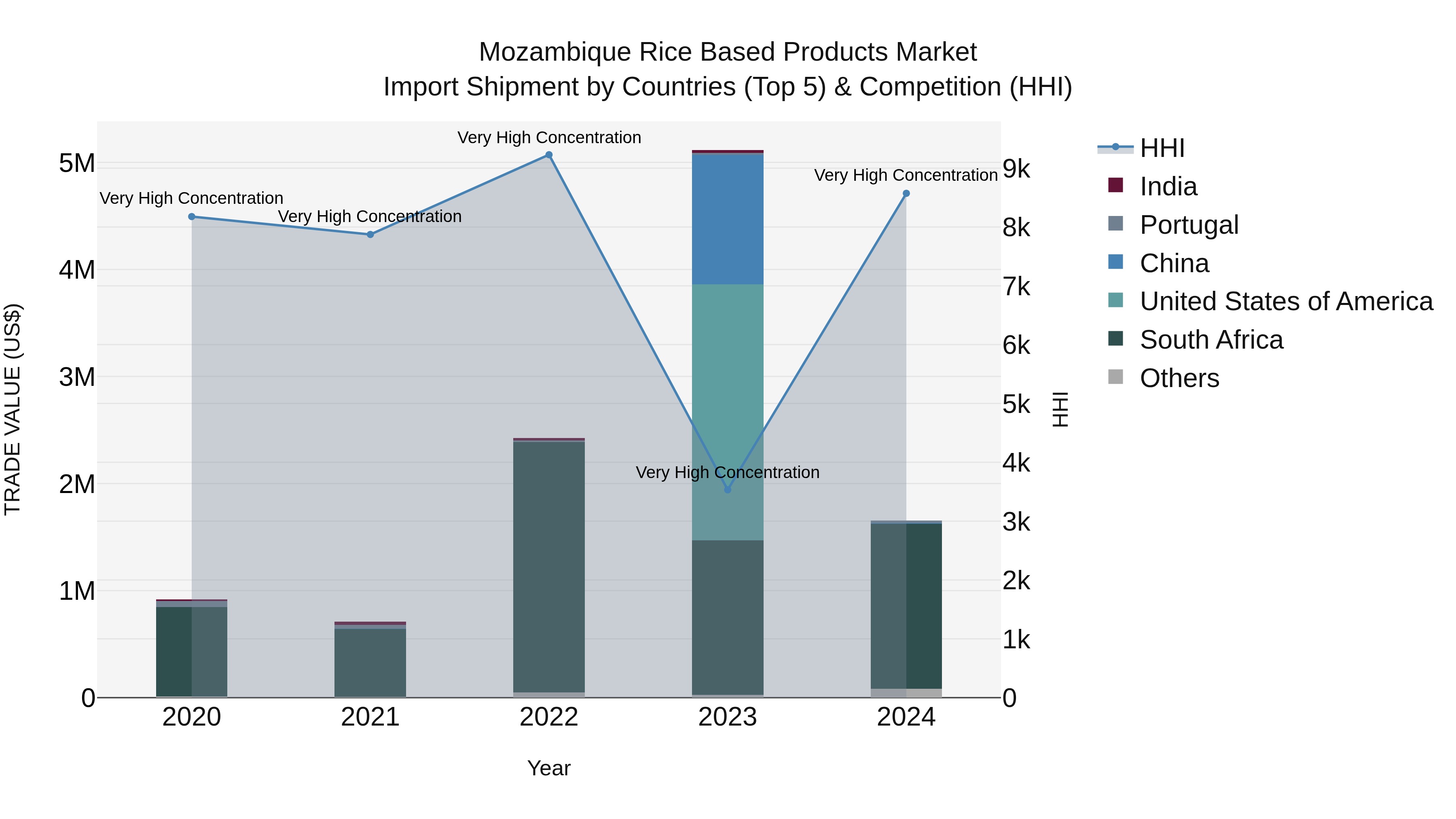 Mozambique Rice Based Products Market: Top 5 Importing Countries and Market Competition (HHI) Analysis