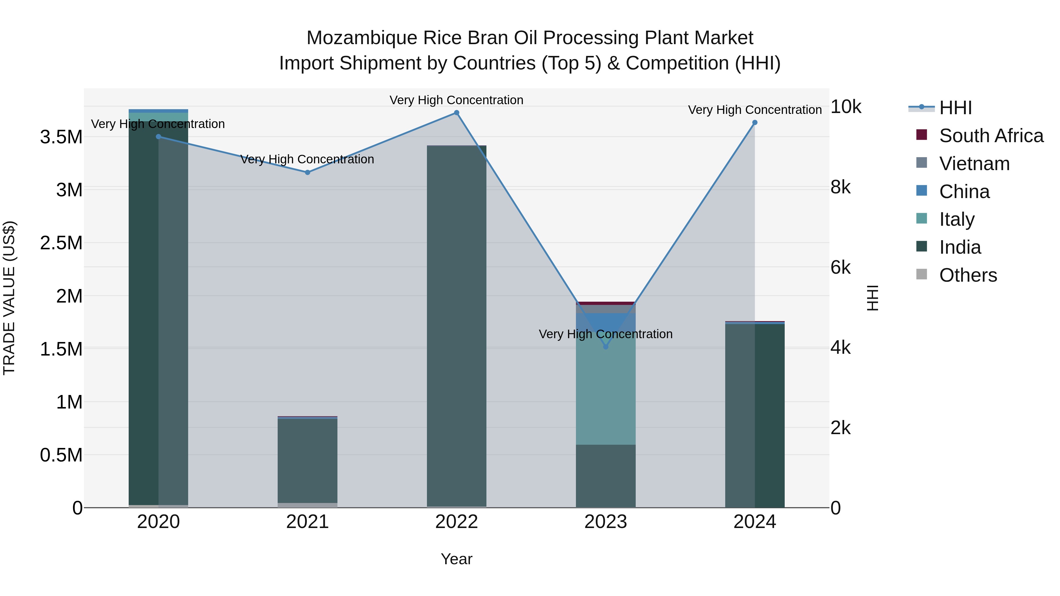 Mozambique Rice Bran Oil Processing Plant Market: Top 5 Importing Countries and Market Competition (HHI) Analysis