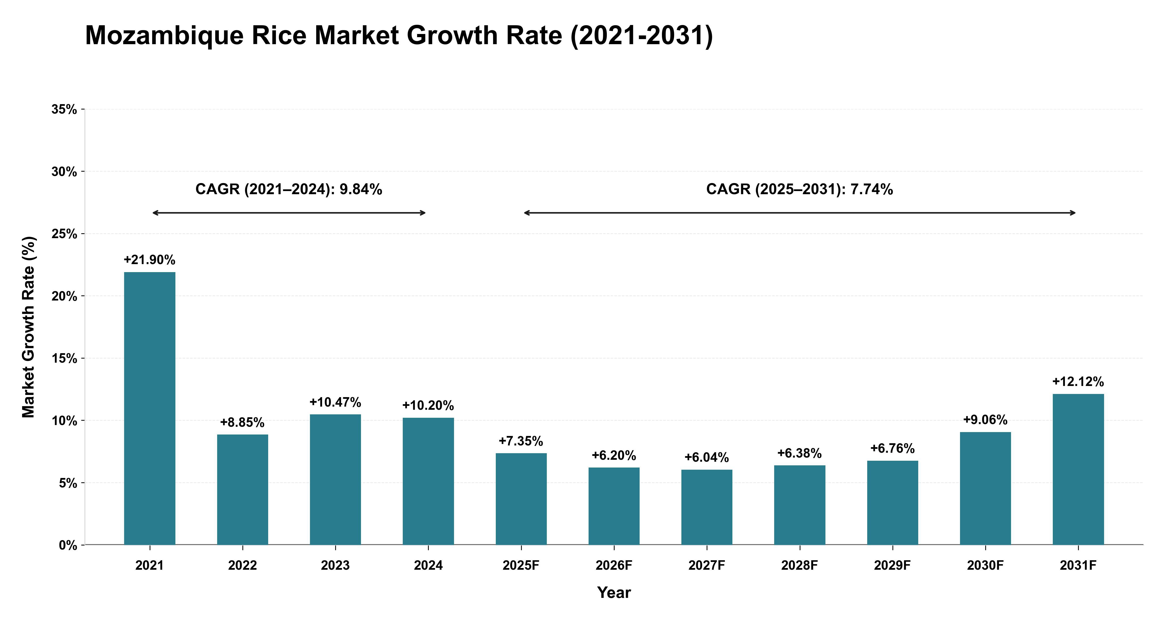 Mozambique Rice Market Growth Rate Analysis (2021-2031)