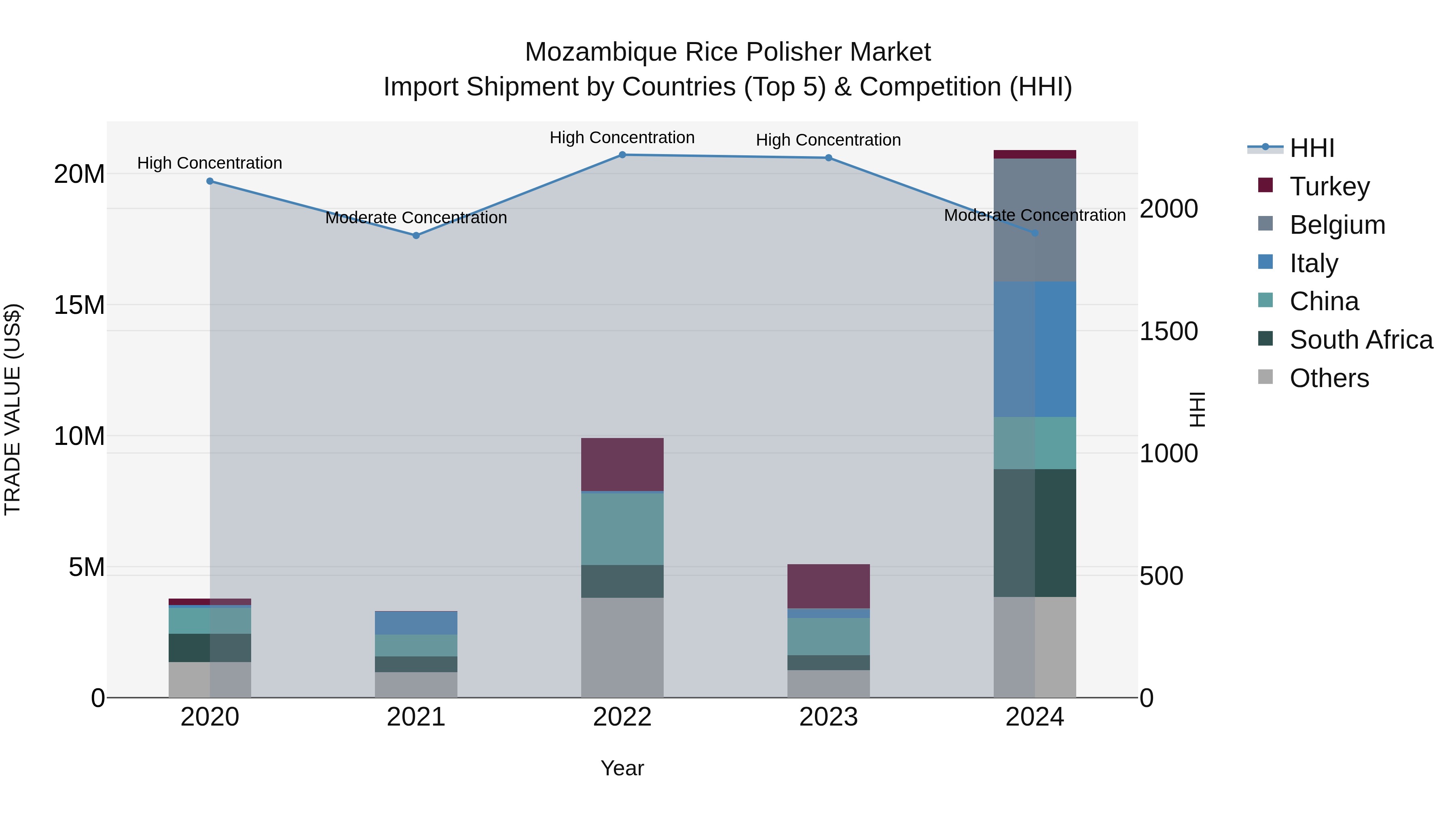 Mozambique Rice Polisher Market: Top 5 Importing Countries and Market Competition (HHI) Analysis