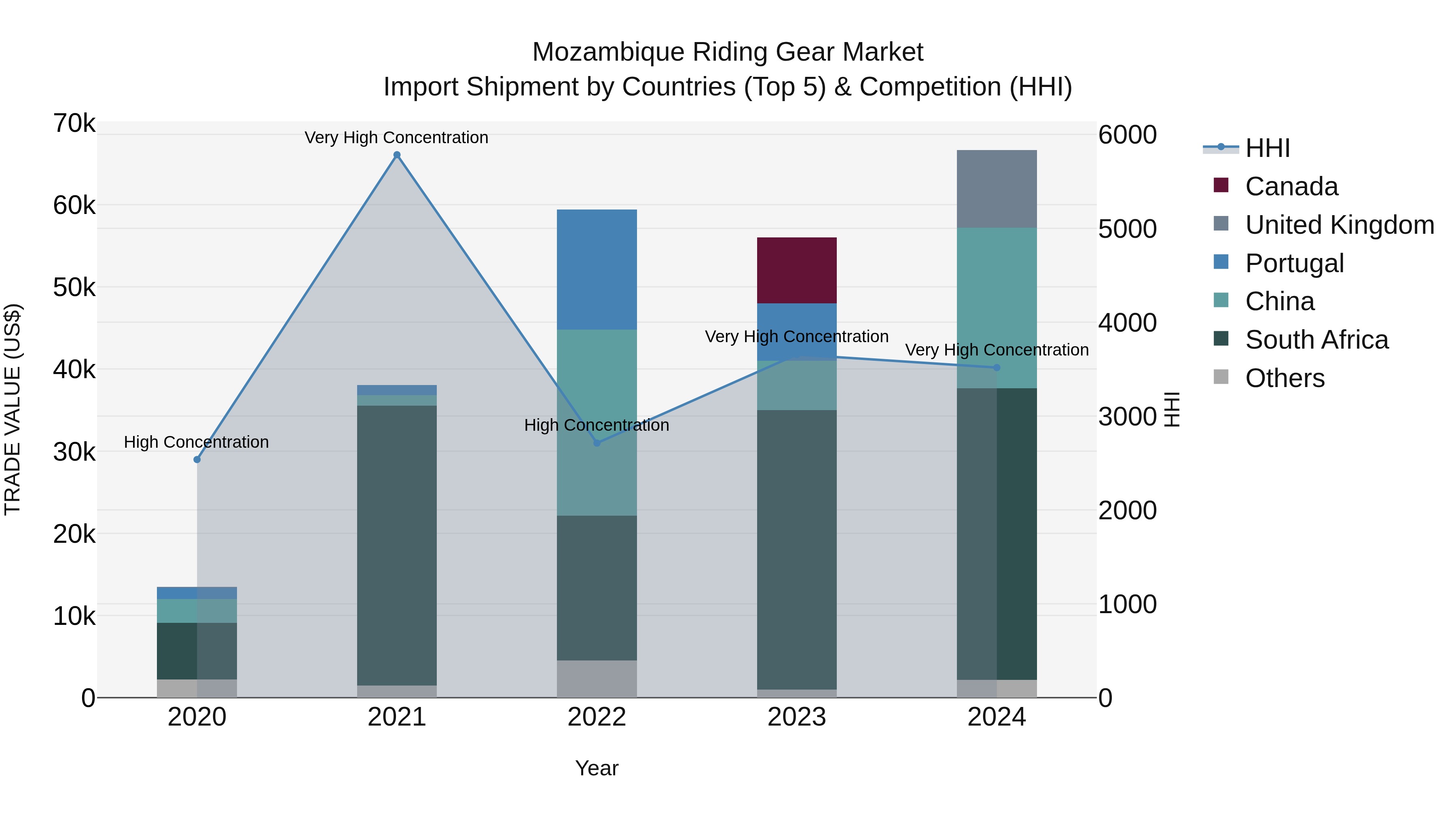Mozambique Riding Gear Market: Top 5 Importing Countries and Market Competition (HHI) Analysis