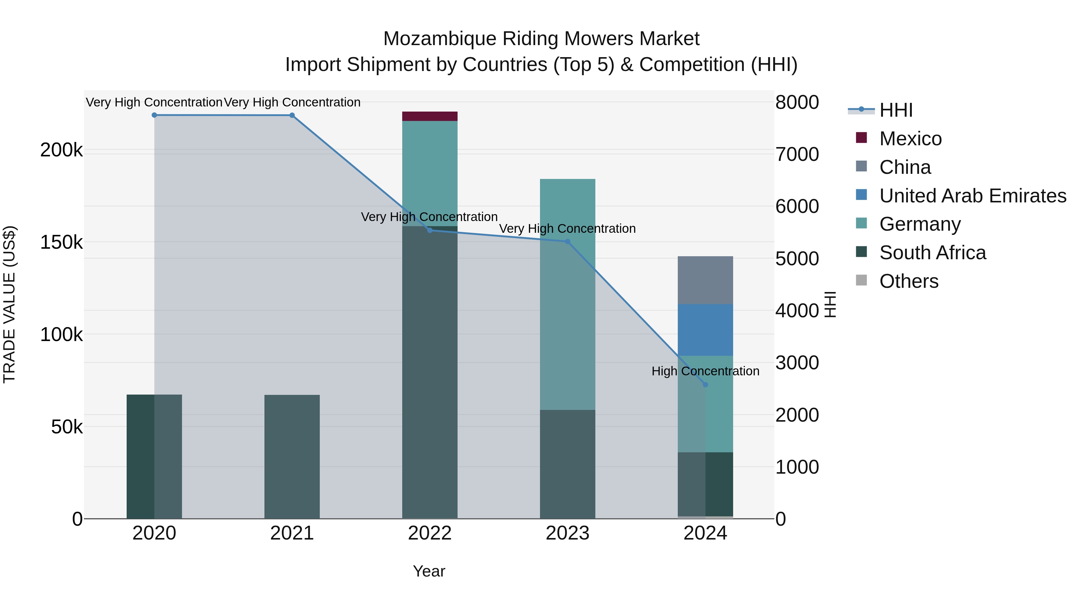 Mozambique Riding Mowers Market: Top 5 Importing Countries and Market Competition (HHI) Analysis