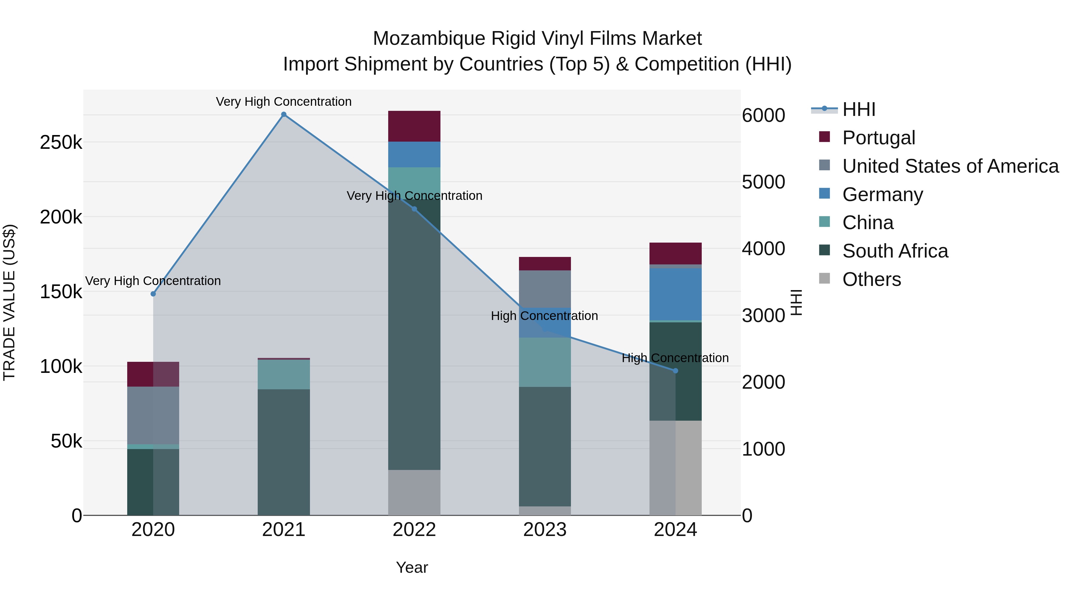 Mozambique Rigid Vinyl Films Market: Top 5 Importing Countries and Market Competition (HHI) Analysis