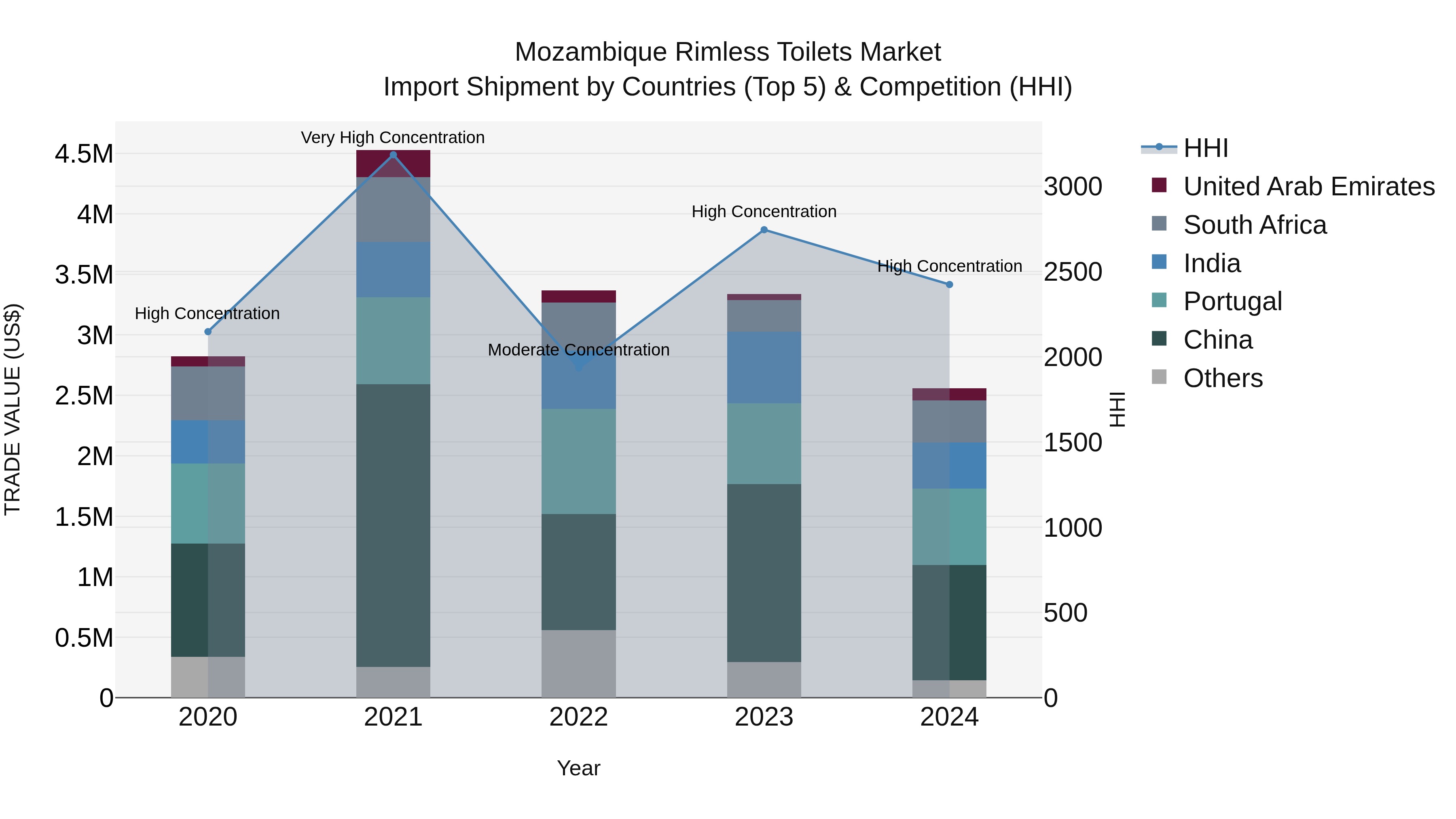 Mozambique Rimless Toilets Market: Top 5 Importing Countries and Market Competition (HHI) Analysis