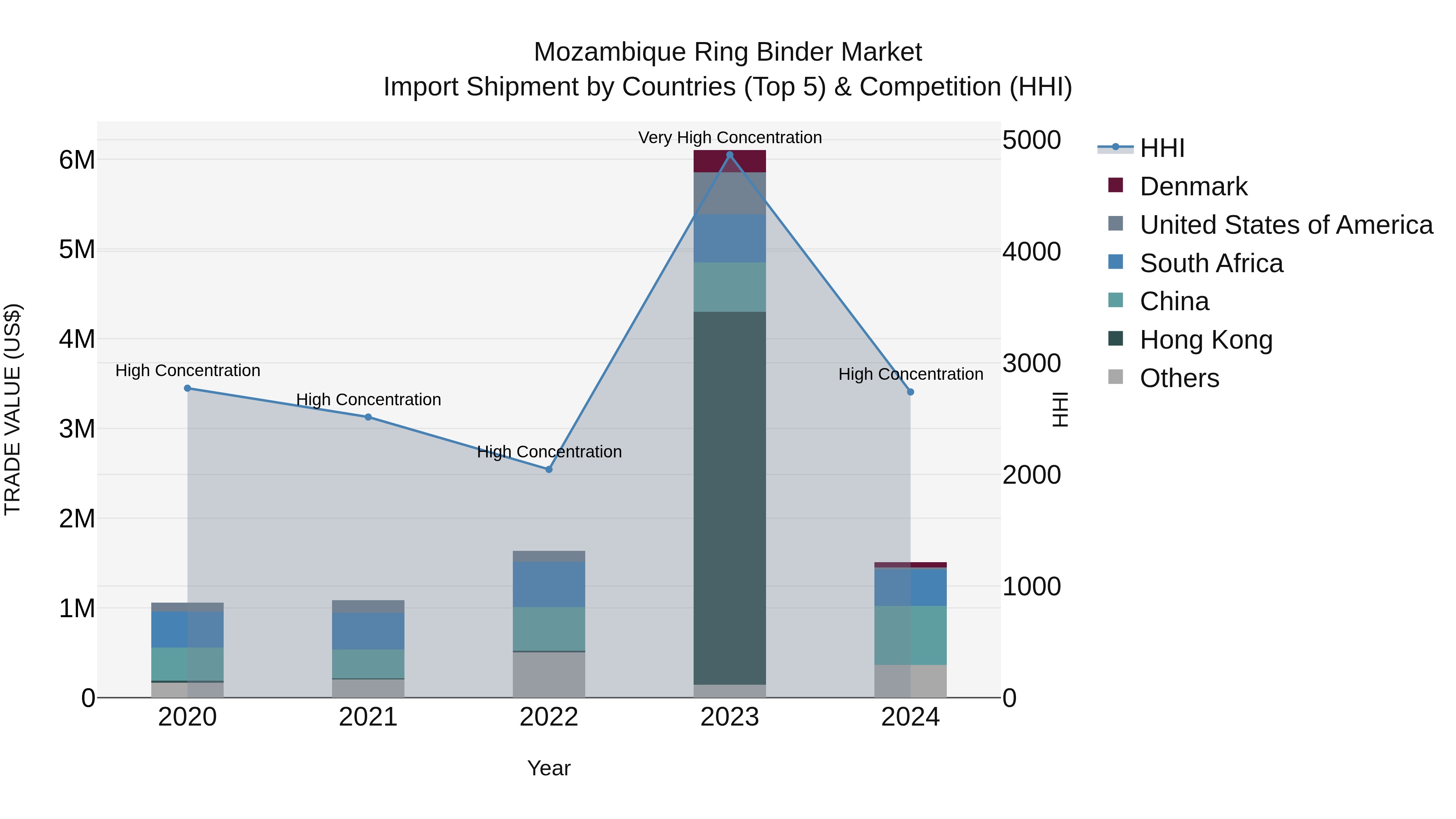 Mozambique Ring Binder Market: Top 5 Importing Countries and Market Competition (HHI) Analysis