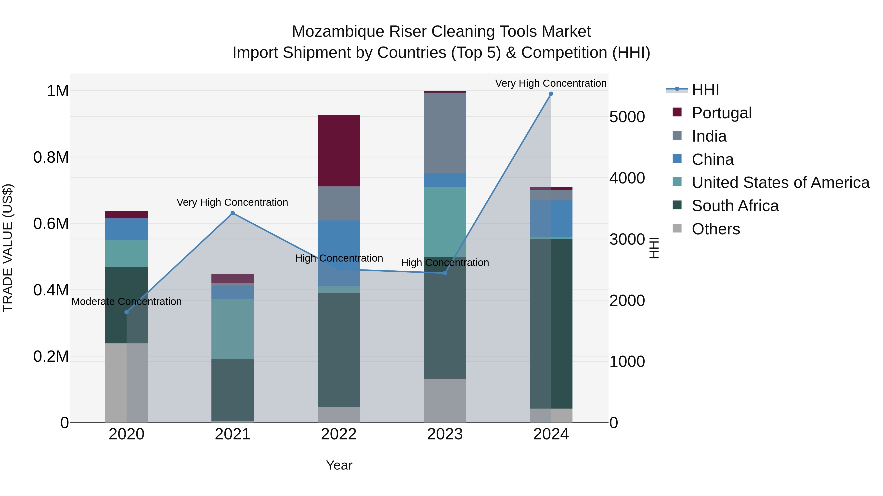Mozambique Riser Cleaning Tools Market: Top 5 Importing Countries and Market Competition (HHI) Analysis