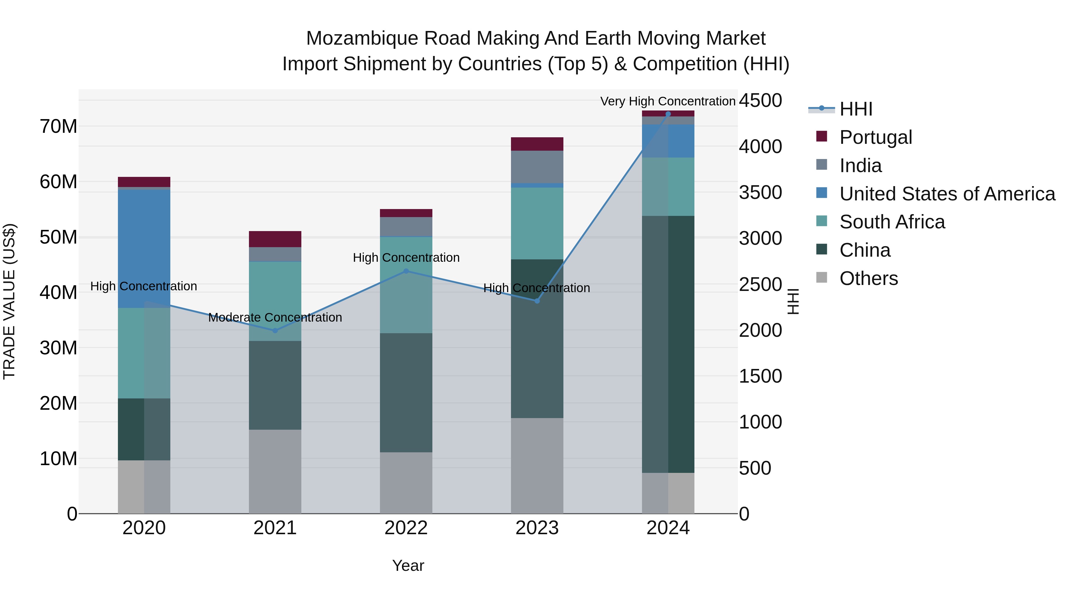 Mozambique Road Making and Earth Moving Market: Top 5 Importing Countries and Market Competition (HHI) Analysis