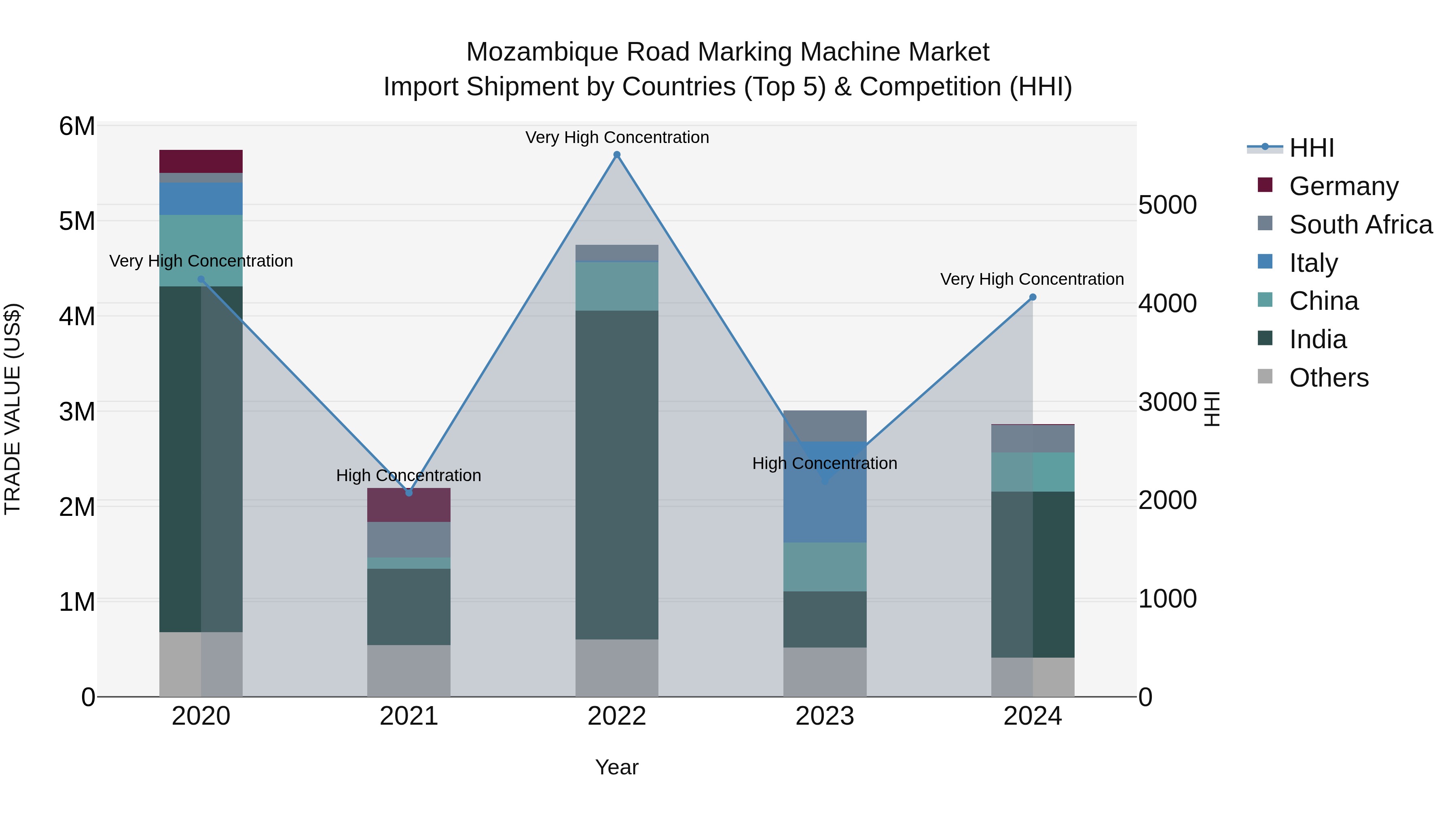 Mozambique Road Marking Machine Market: Top 5 Importing Countries and Market Competition (HHI) Analysis