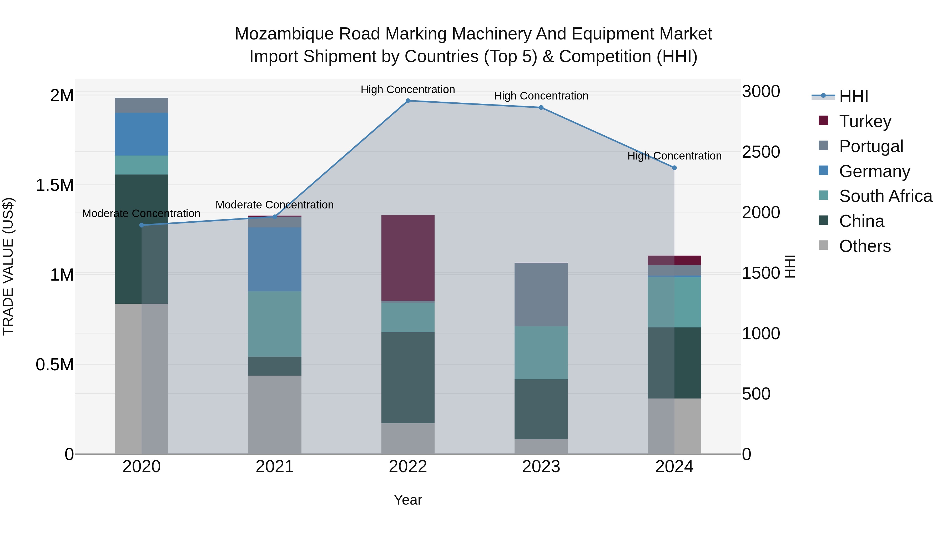 Mozambique Road Marking Machinery and Equipment Market: Top 5 Importing Countries and Market Competition (HHI) Analysis