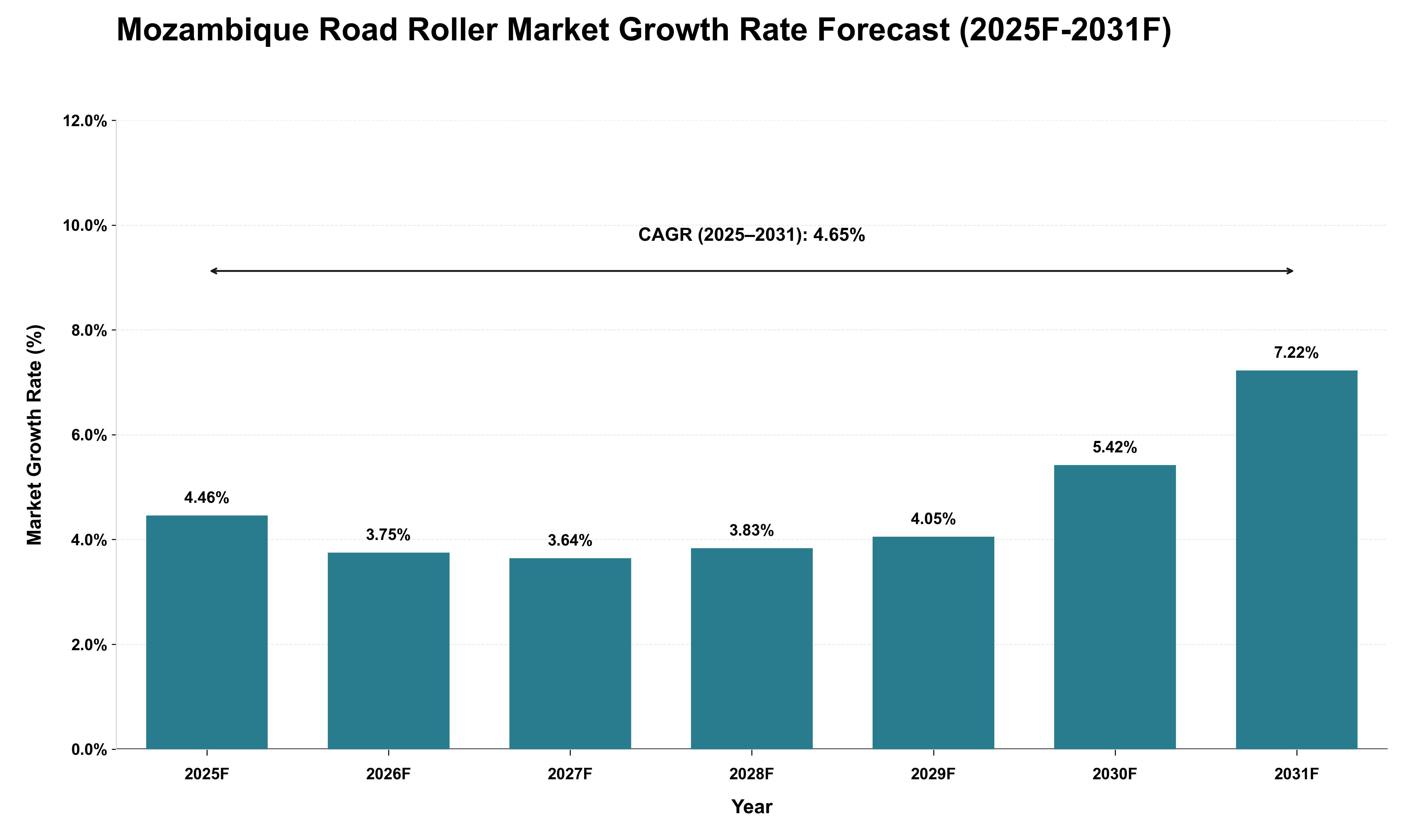 Mozambique Road Roller Market Growth Rate Analysis (2025 - 2031)