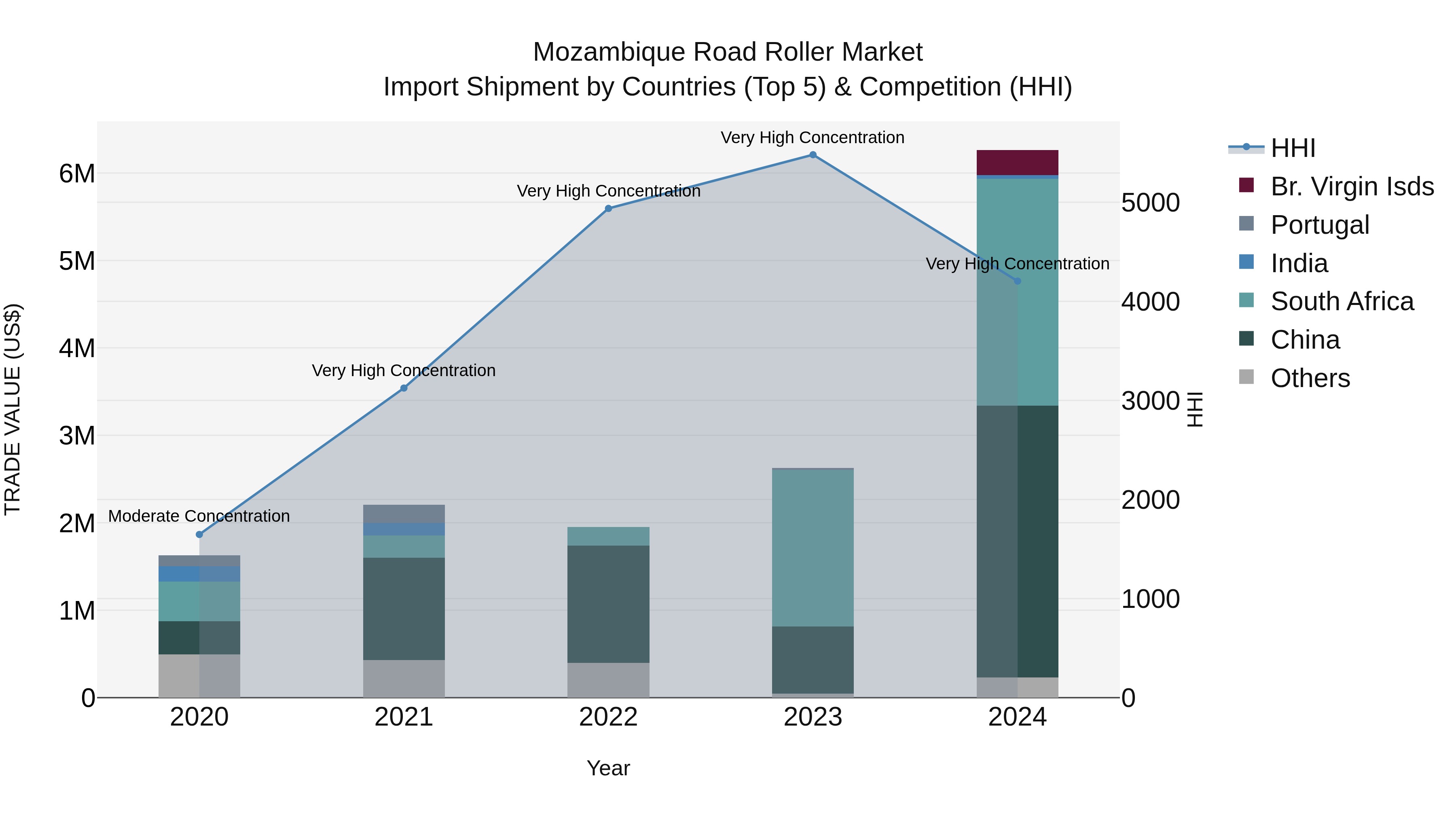 Mozambique Road Roller Market: Top 5 Importing Countries and Market Competition (HHI) Analysis