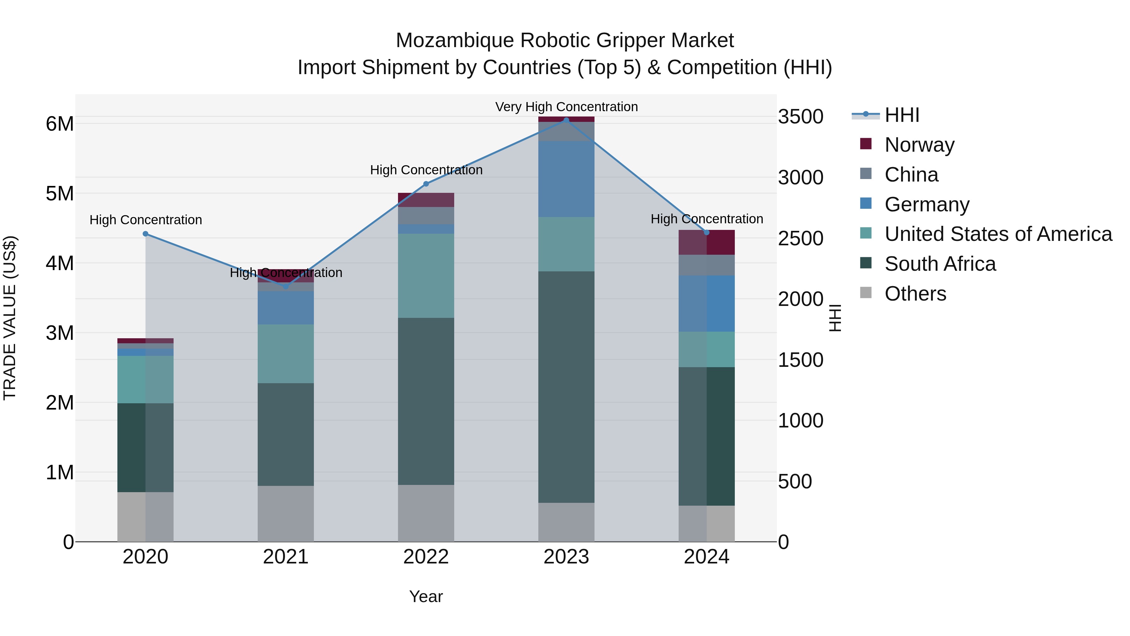Mozambique Robotic Gripper Market: Top 5 Importing Countries and Market Competition (HHI) Analysis