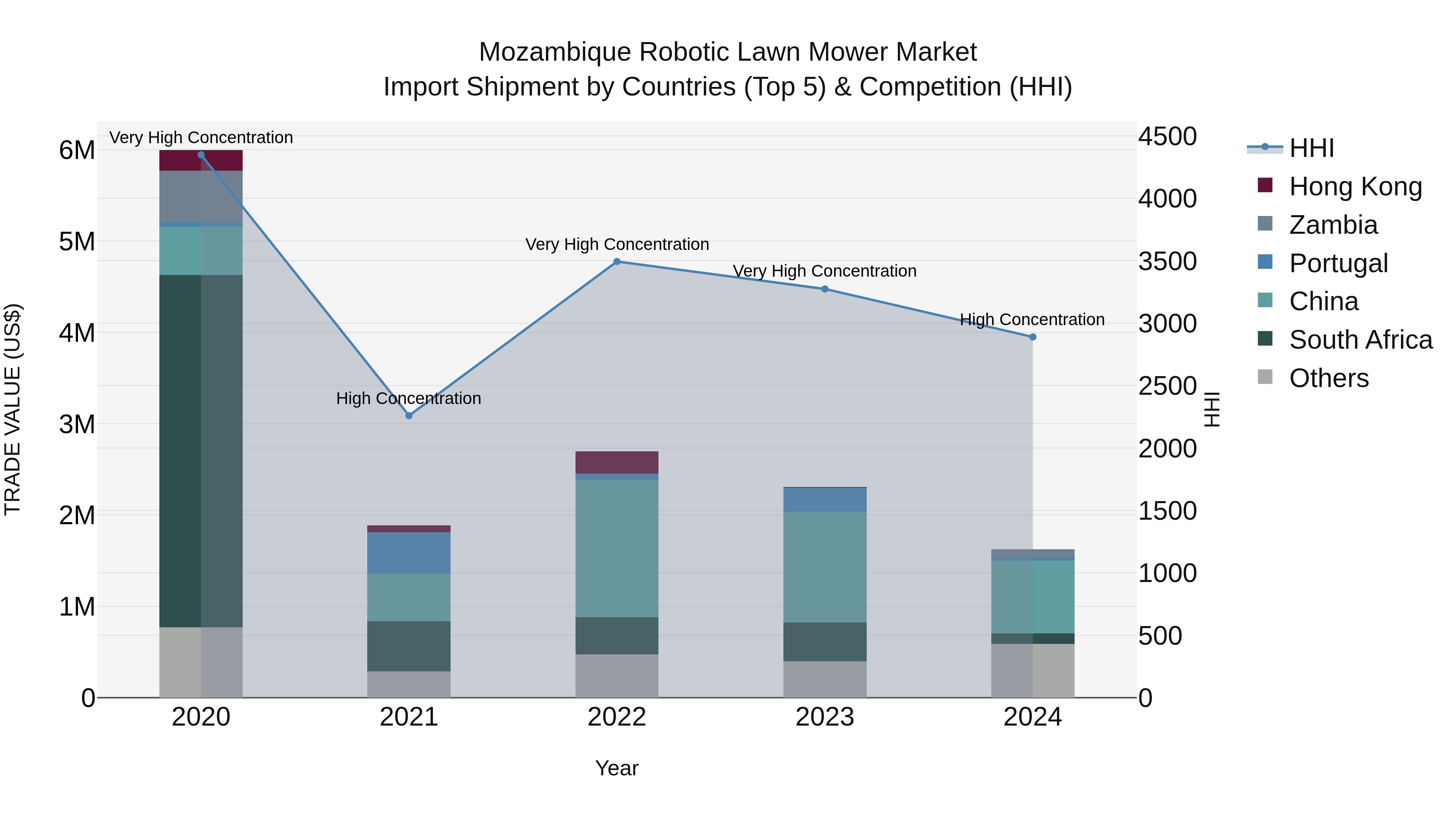 Mozambique Robotic Lawn Mower Market: Top 5 Importing Countries and Market Competition (HHI) Analysis