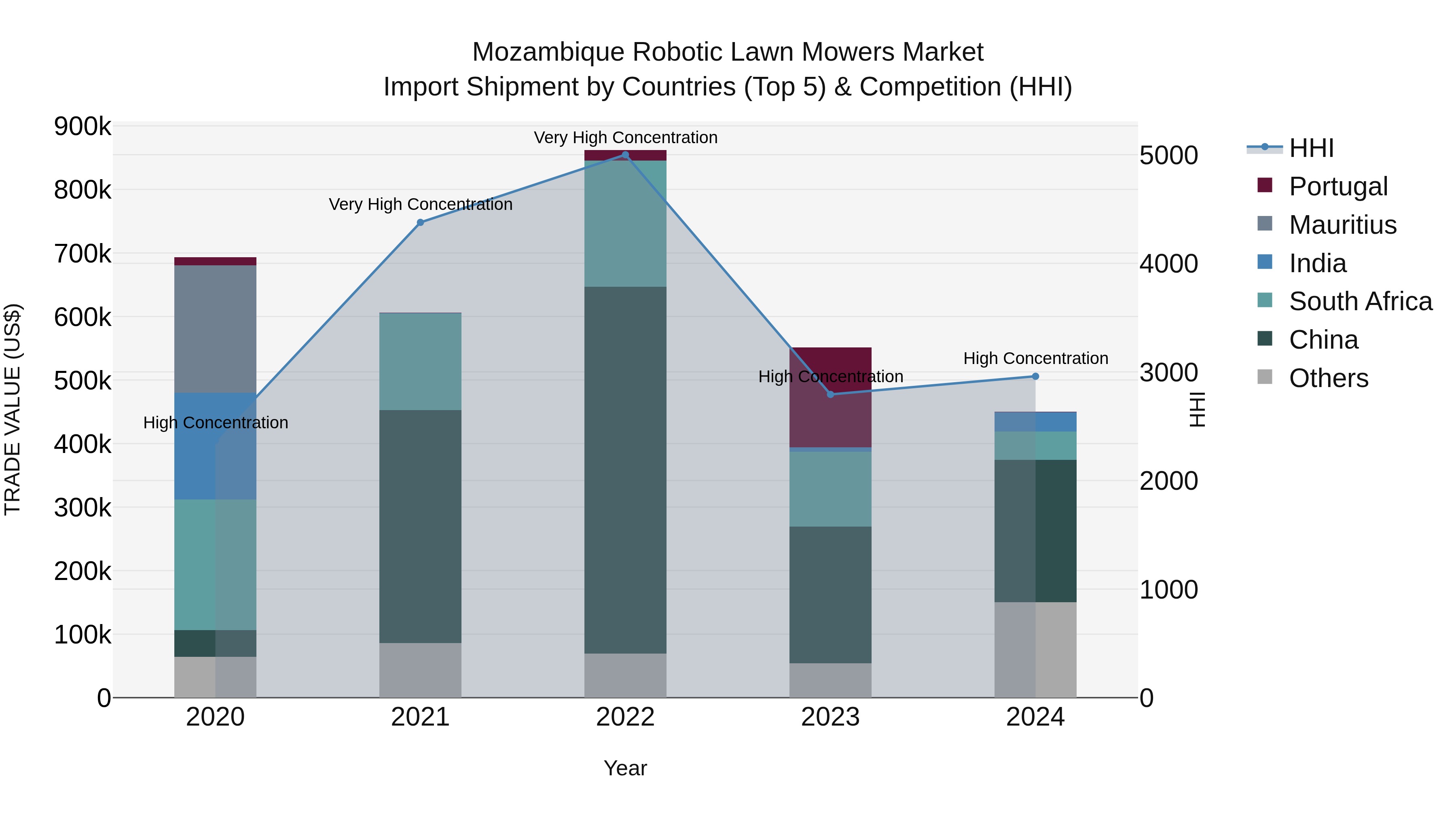 Mozambique Robotic Lawn Mowers Market: Top 5 Importing Countries and Market Competition (HHI) Analysis