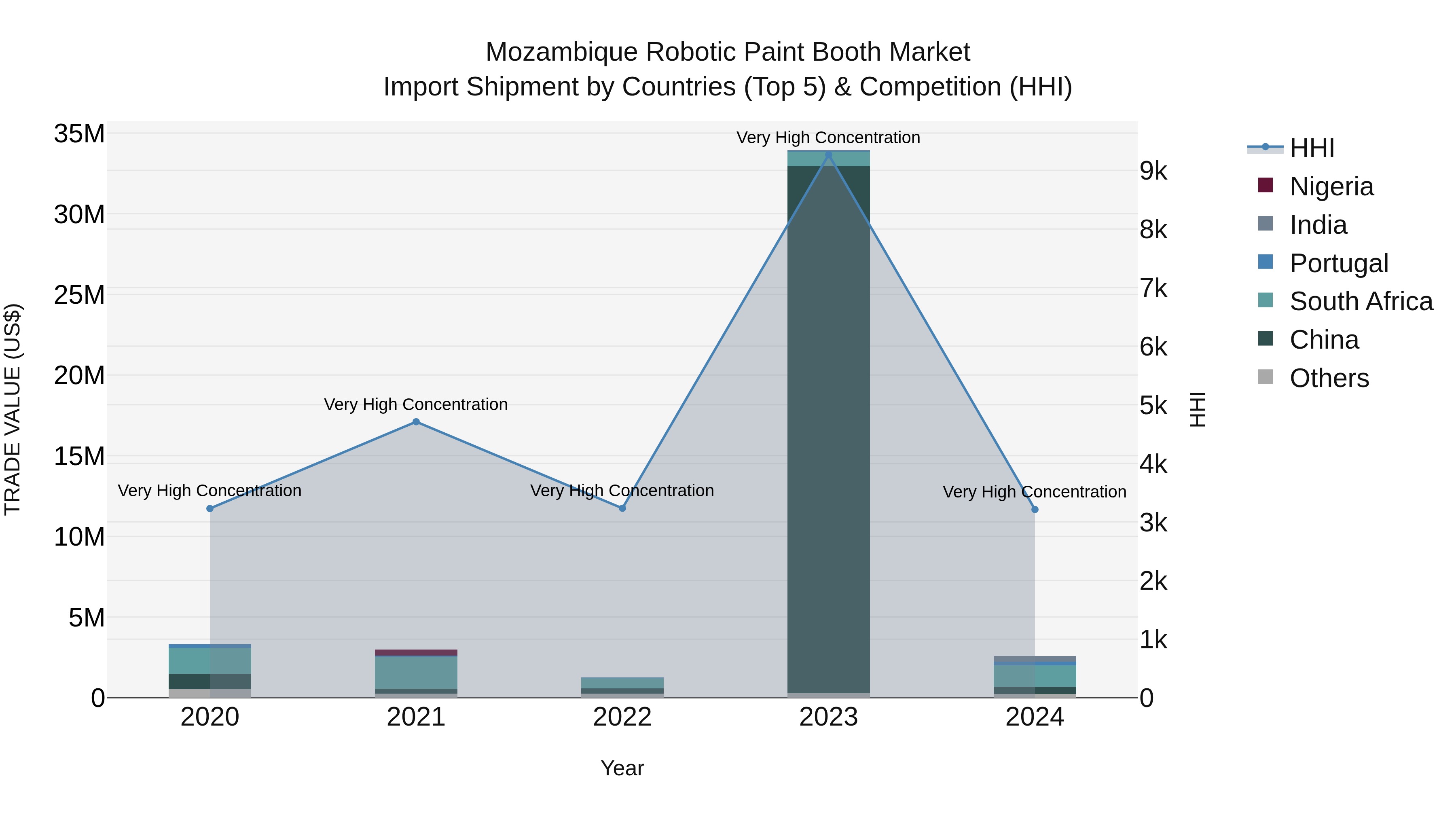 Mozambique Robotic Paint Booth Market: Top 5 Importing Countries and Market Competition (HHI) Analysis