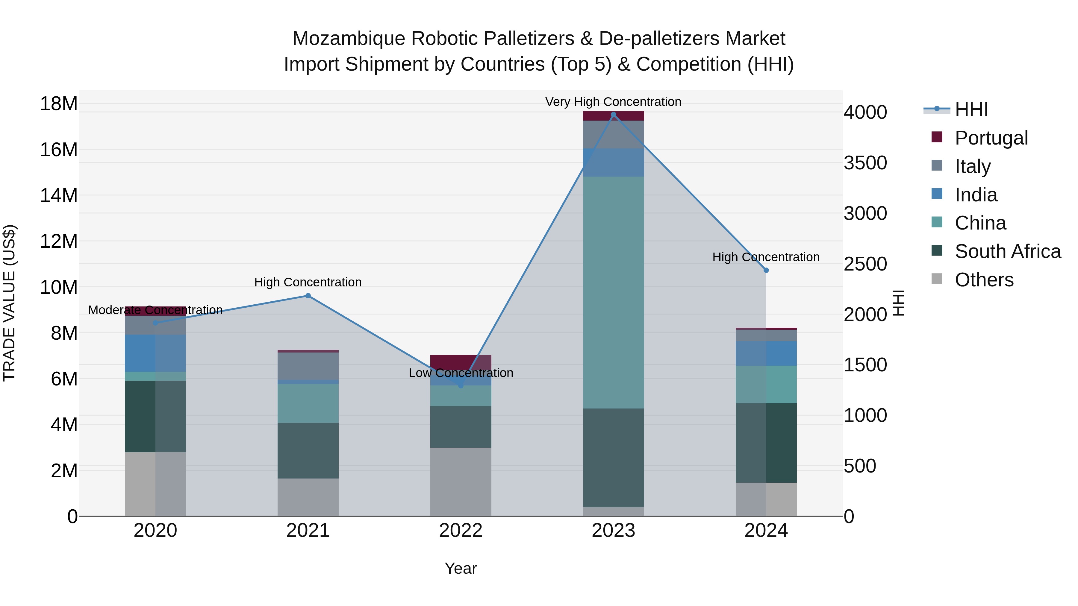Mozambique Robotic Palletizers & De-palletizers Market: Top 5 Importing Countries and Market Competition (HHI) Analysis
