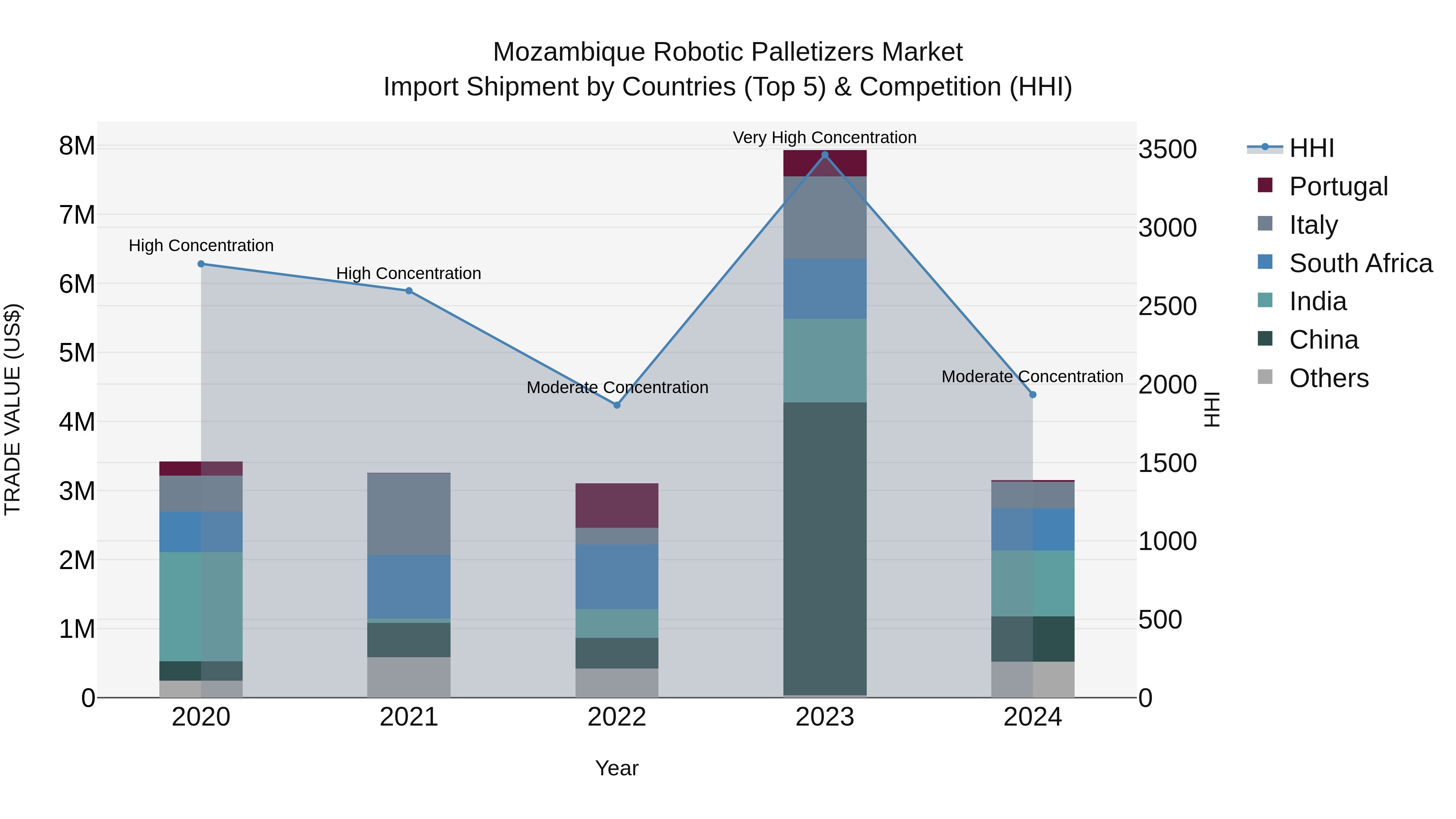 Mozambique Robotic Palletizers Market: Top 5 Importing Countries and Market Competition (HHI) Analysis