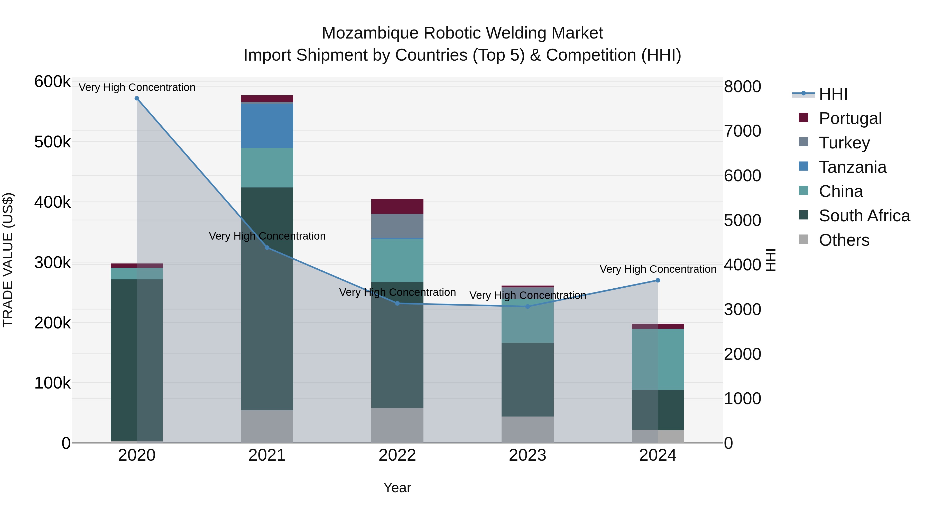 Mozambique Robotic Welding Market: Top 5 Importing Countries and Market Competition (HHI) Analysis