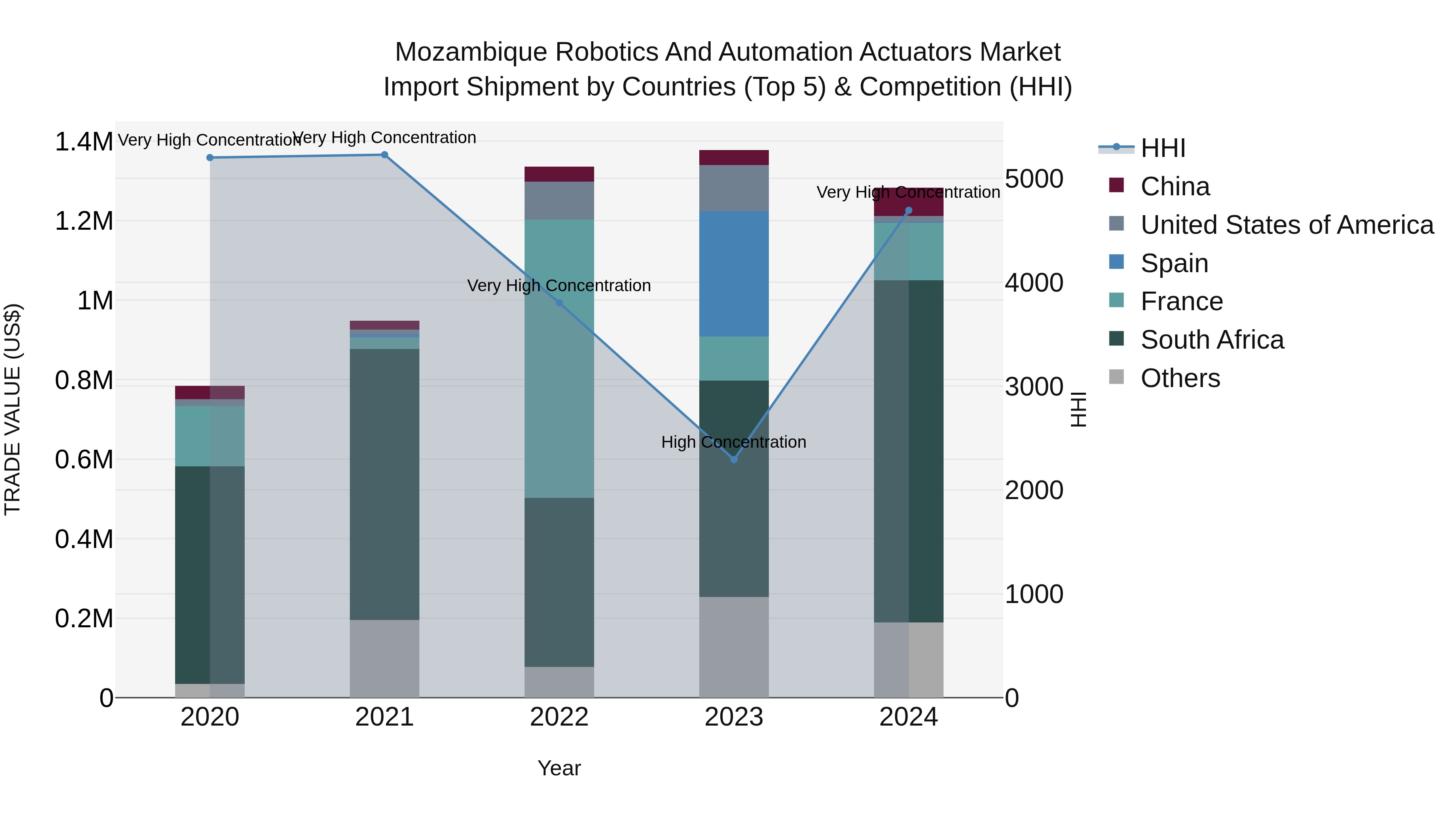 Mozambique Robotics and Automation Actuators Market: Top 5 Importing Countries and Market Competition (HHI) Analysis