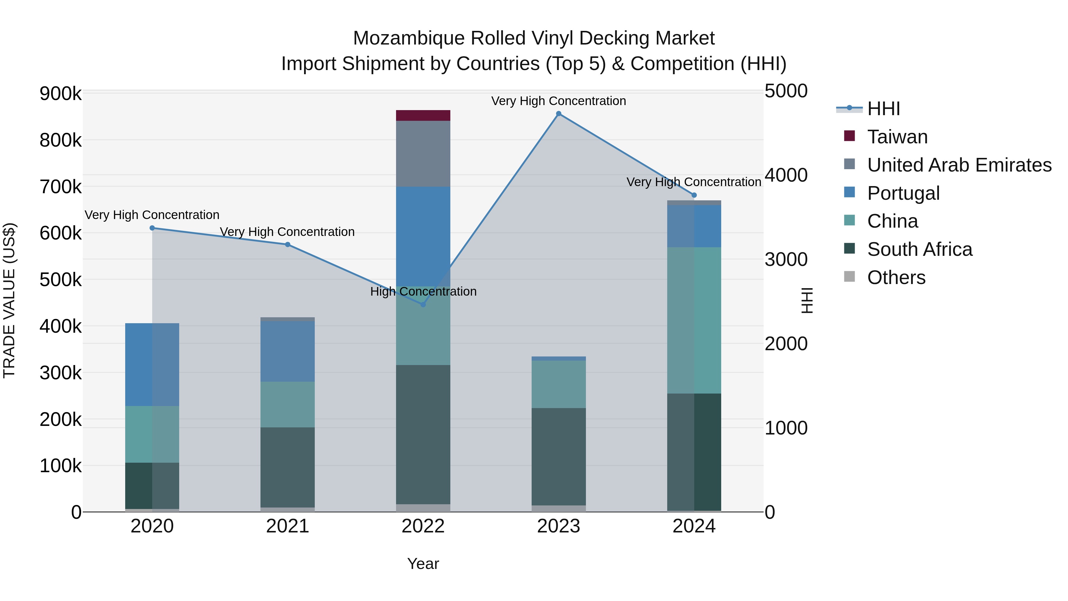 Mozambique Rolled Vinyl Decking Market: Top 5 Importing Countries and Market Competition (HHI) Analysis