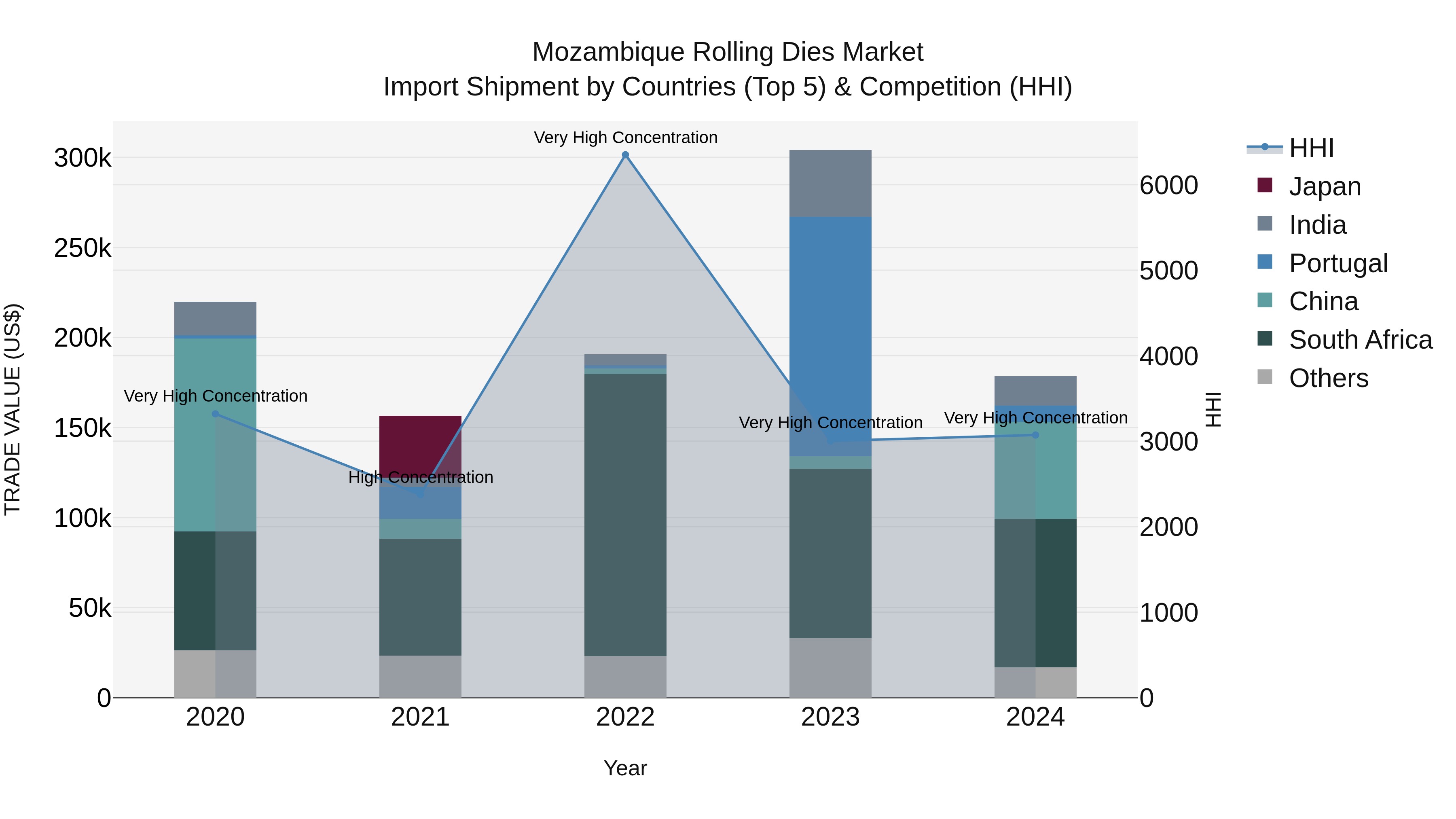 Mozambique Rolling Dies Market: Top 5 Importing Countries and Market Competition (HHI) Analysis