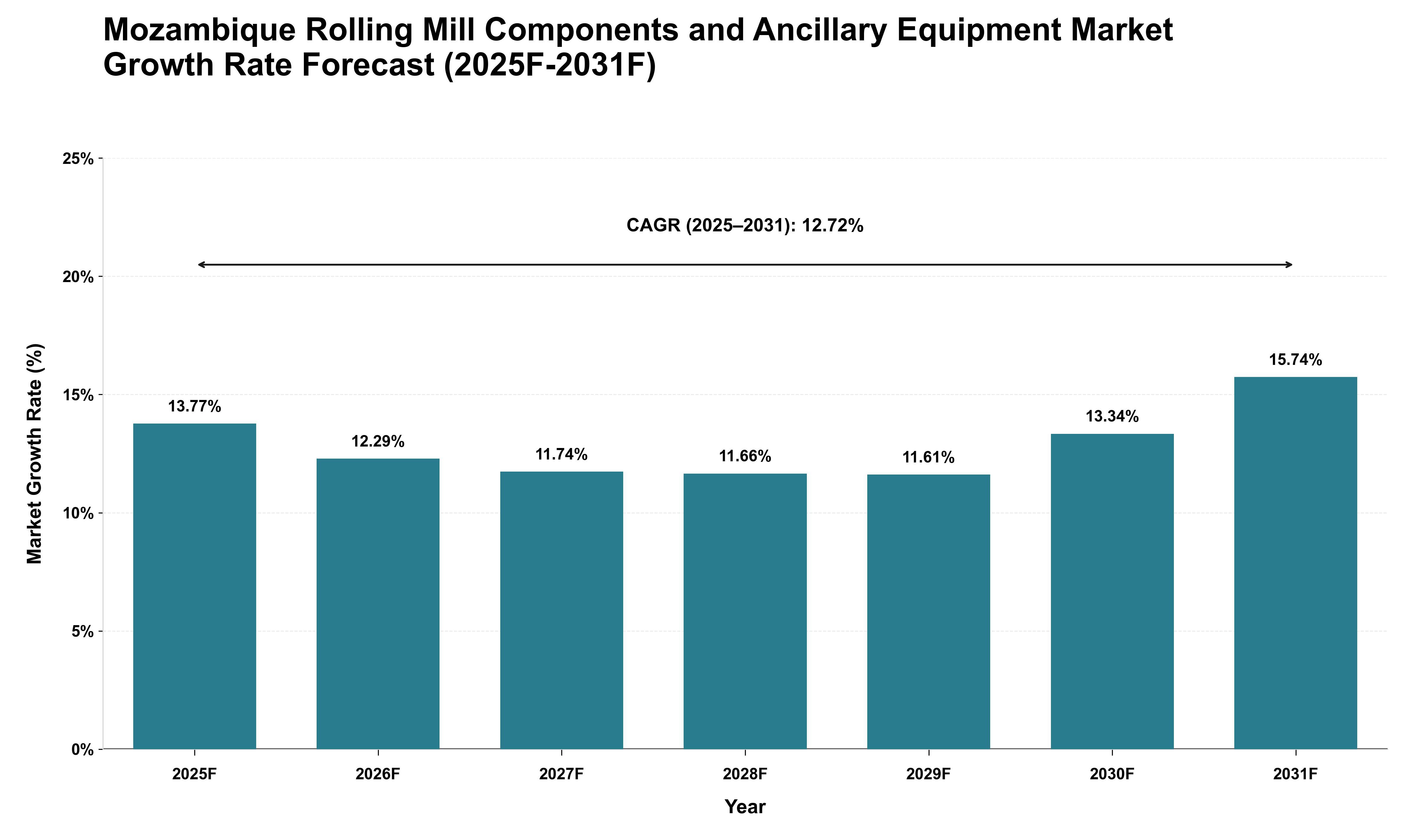 Mozambique Rolling Mill Components and Ancillary Equipment Market Growth Rate Analysis (2025 - 2031)