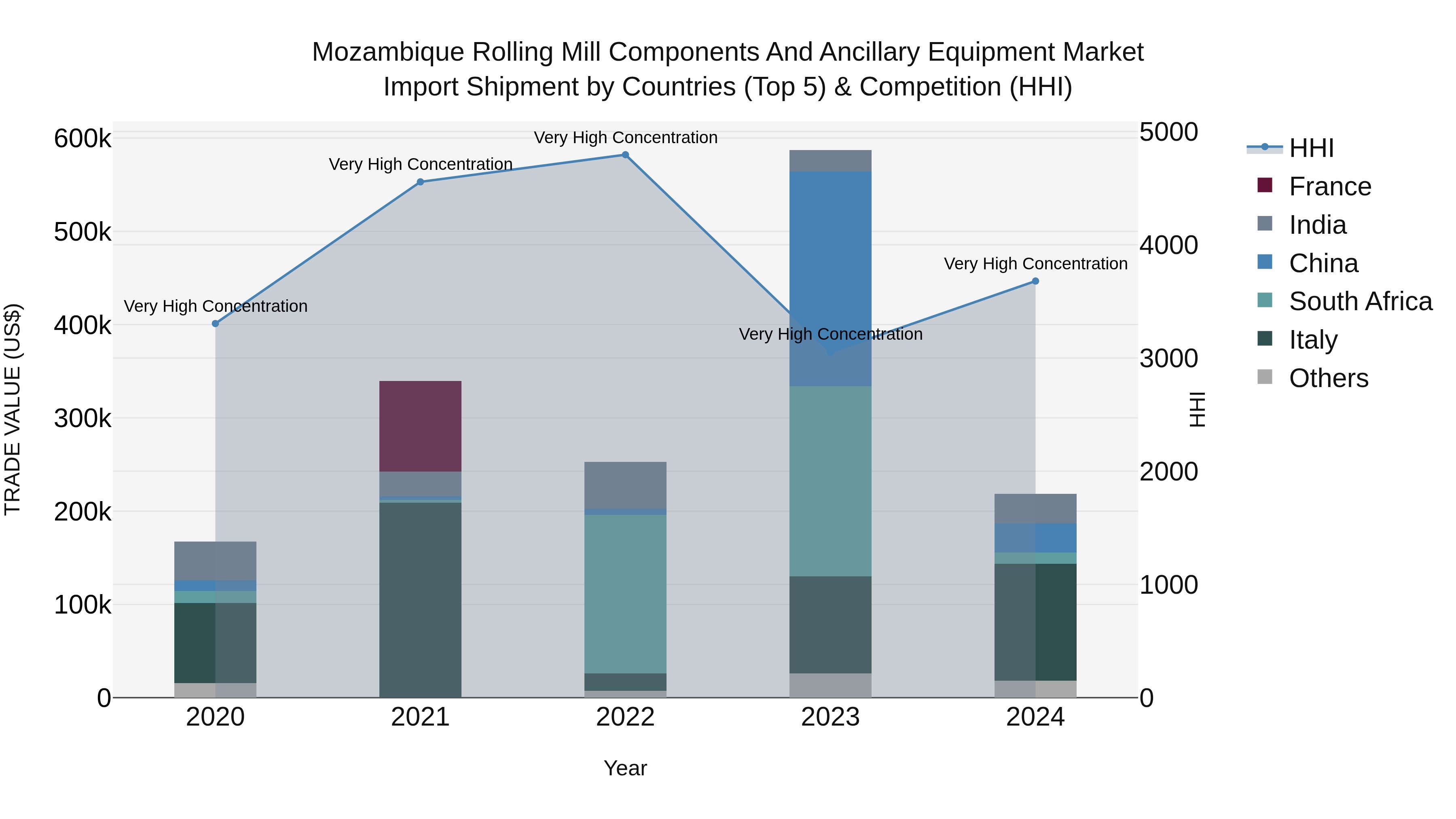 Mozambique Rolling Mill Components and Ancillary Equipment Market: Top 5 Importing Countries and Market Competition (HHI) Analysis