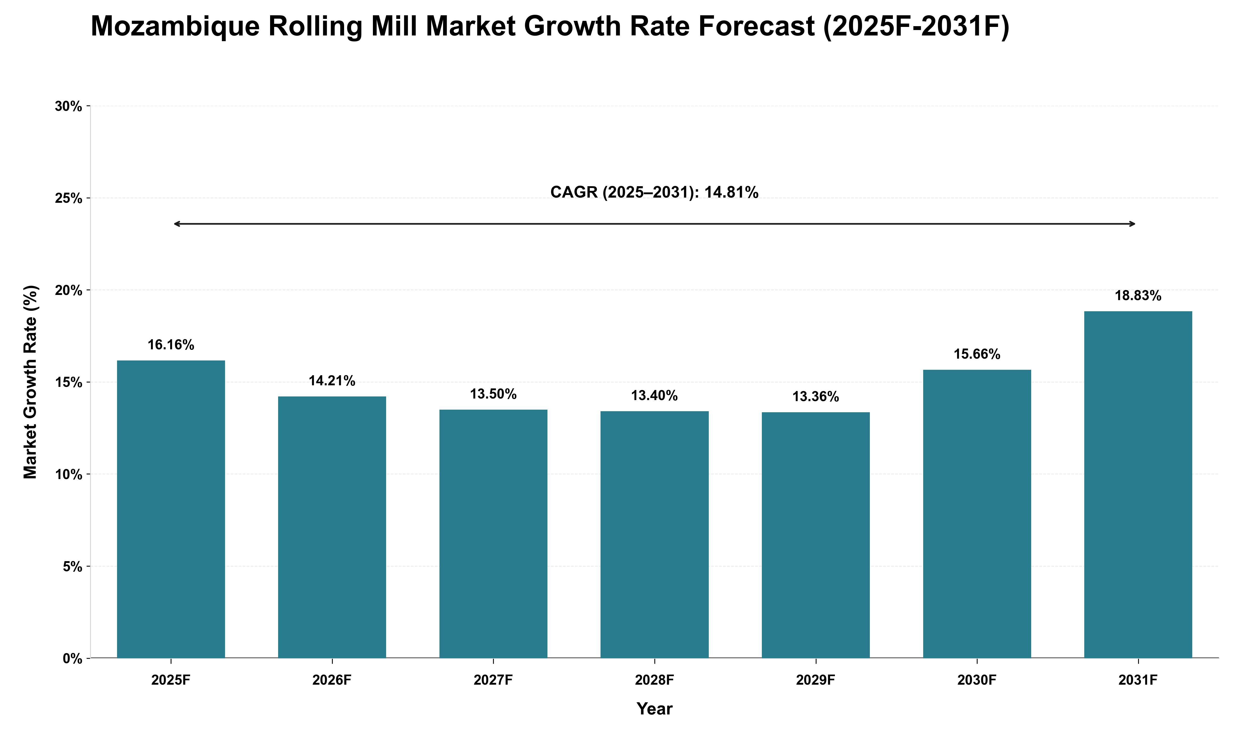 Mozambique Rolling Mill Market Growth Rate Analysis (2025 - 2031)