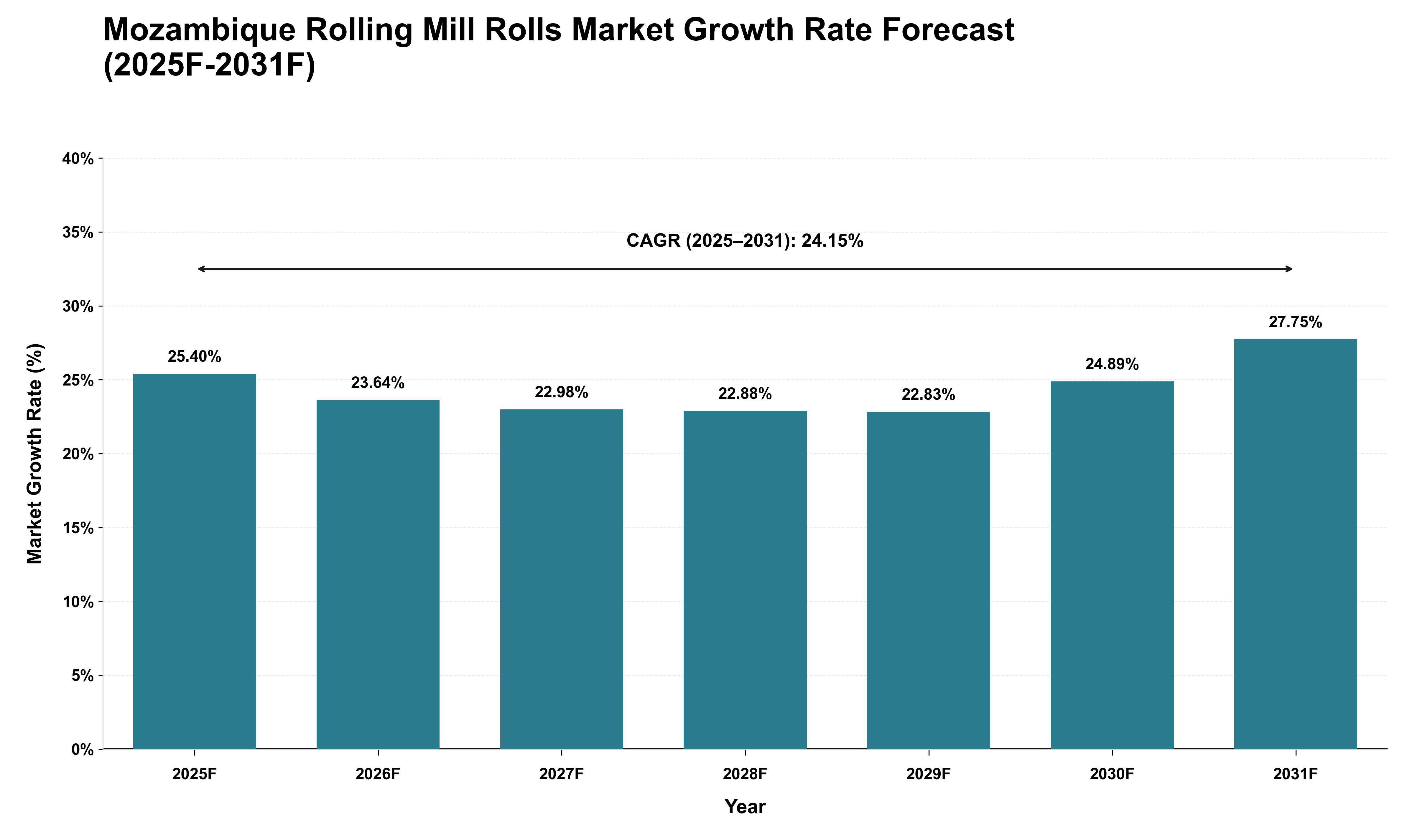 Mozambique Rolling Mill Rolls Market Growth Rate Analysis (2025 - 2031)