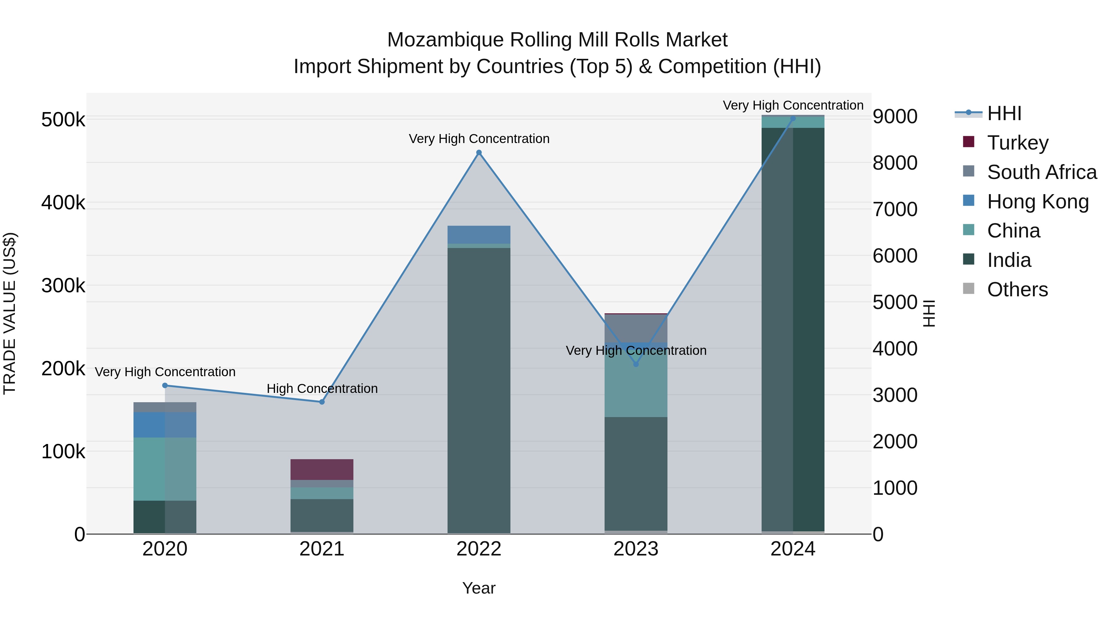 Mozambique Rolling Mill Rolls Market: Top 5 Importing Countries and Market Competition (HHI) Analysis