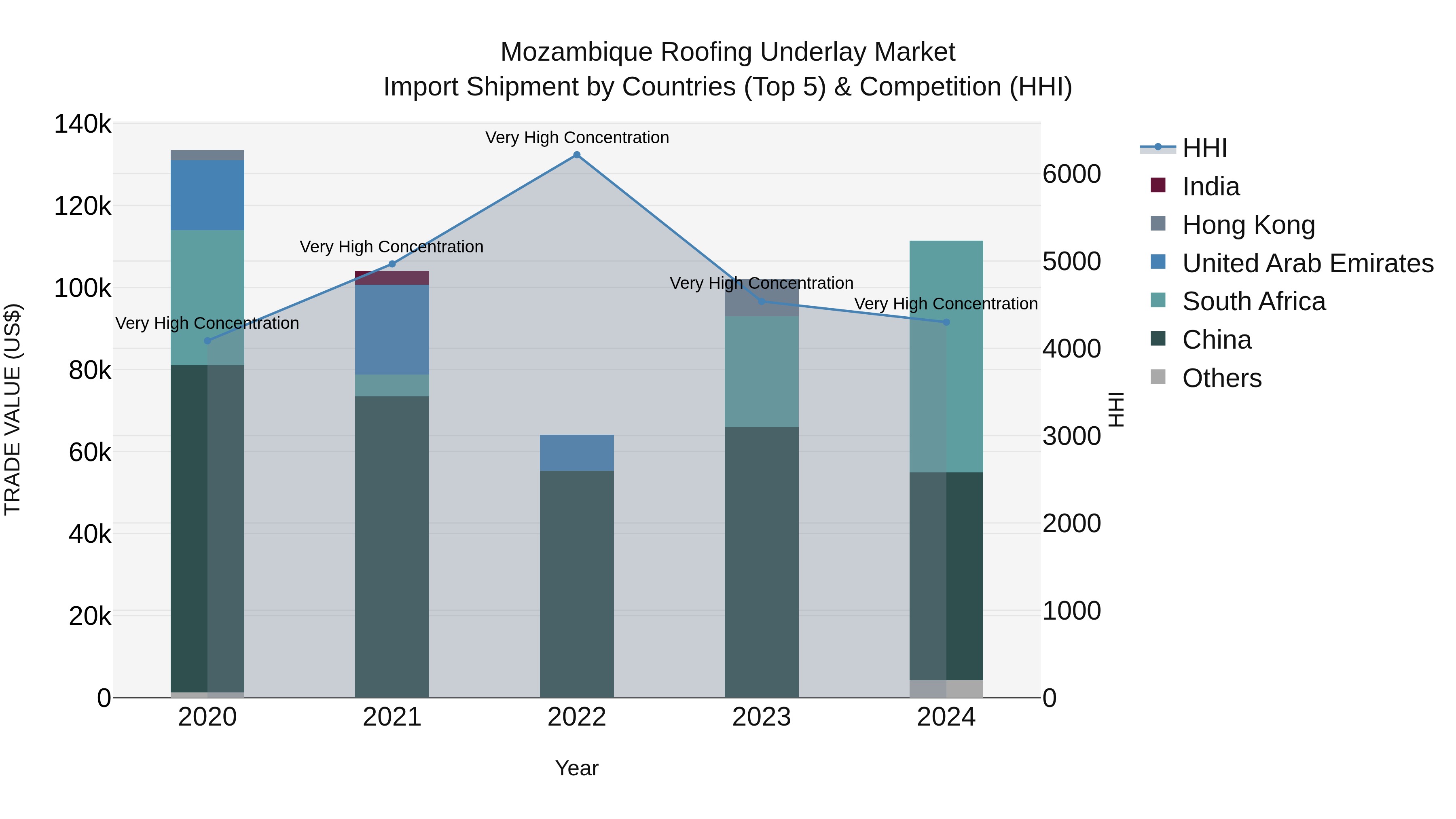 Mozambique Roofing Underlay Market: Top 5 Importing Countries and Market Competition (HHI) Analysis