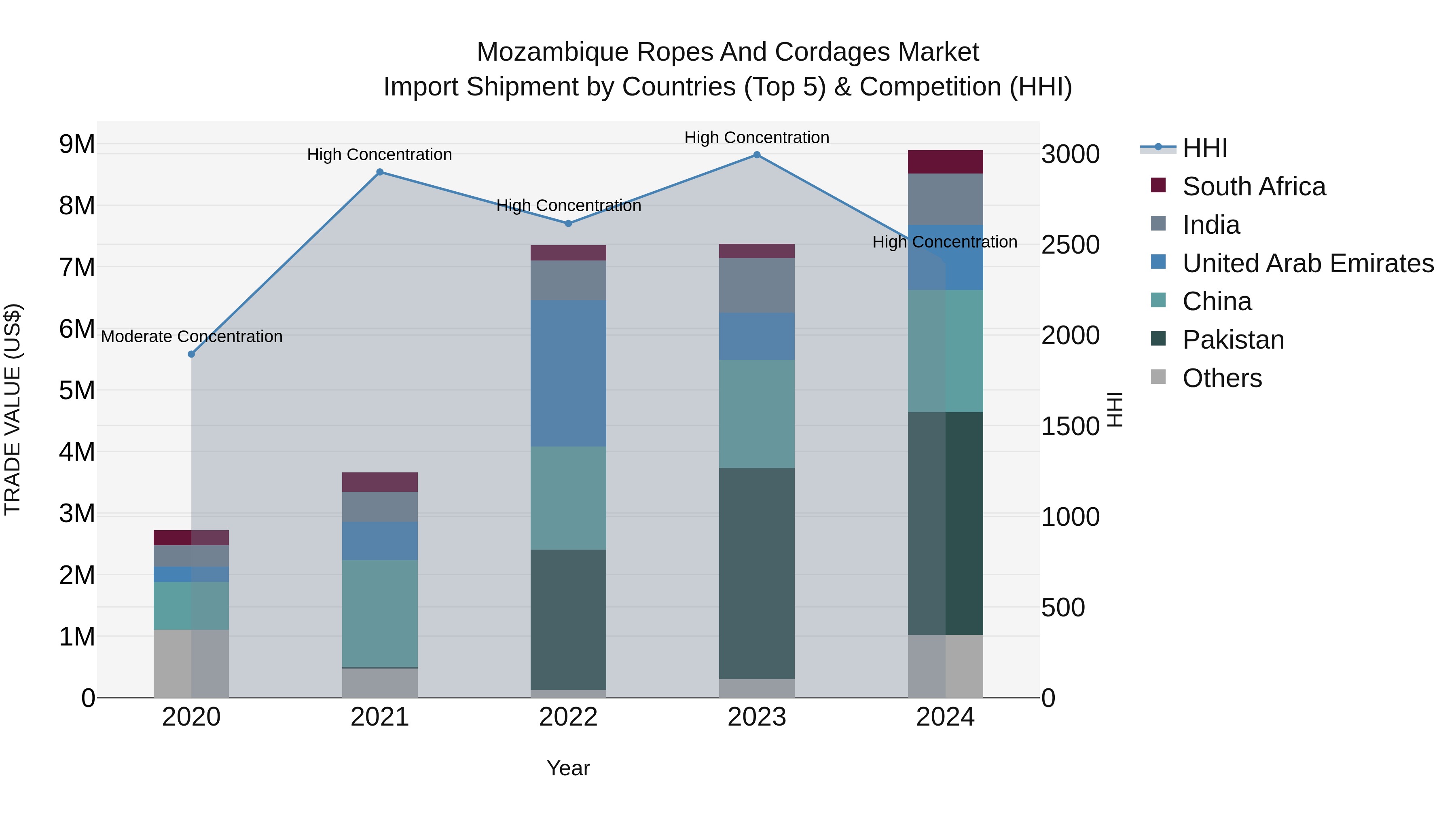 Mozambique Ropes and Cordages Market: Top 5 Importing Countries and Market Competition (HHI) Analysis