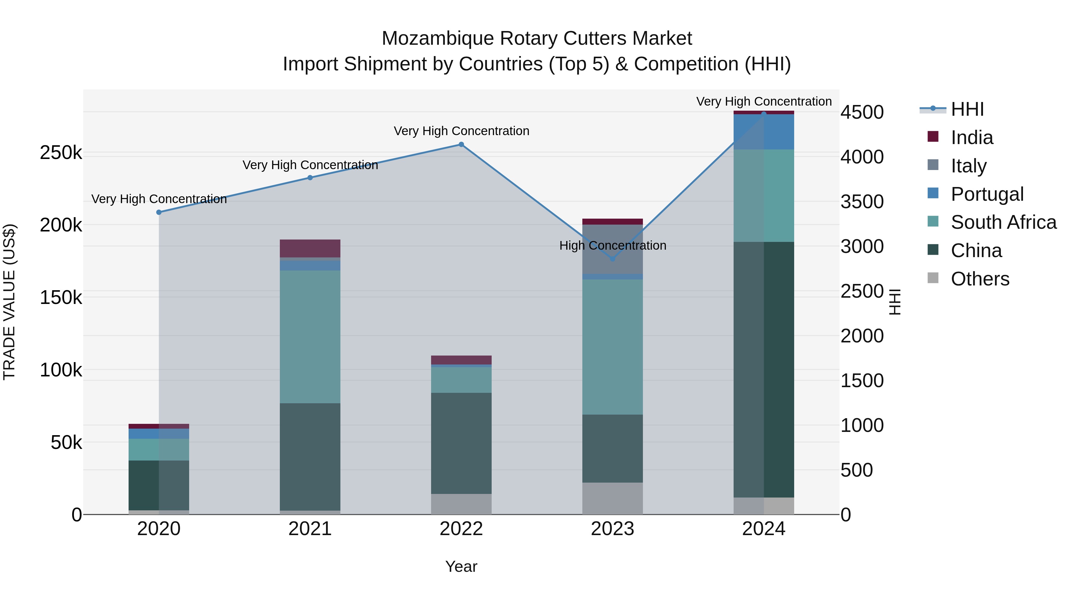 Mozambique Rotary Cutters Market: Top 5 Importing Countries and Market Competition (HHI) Analysis