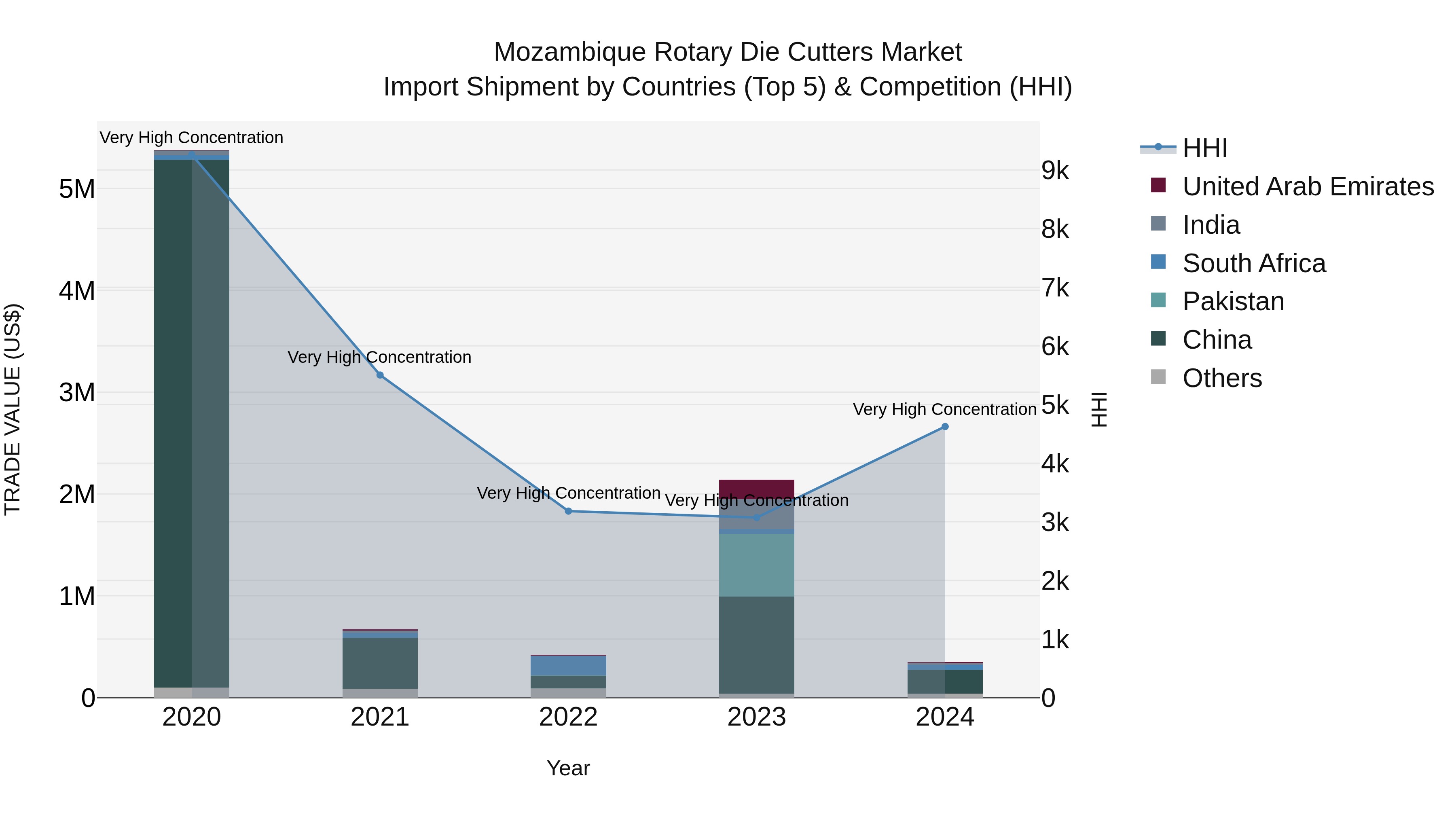 Mozambique Rotary Die Cutters Market: Top 5 Importing Countries and Market Competition (HHI) Analysis