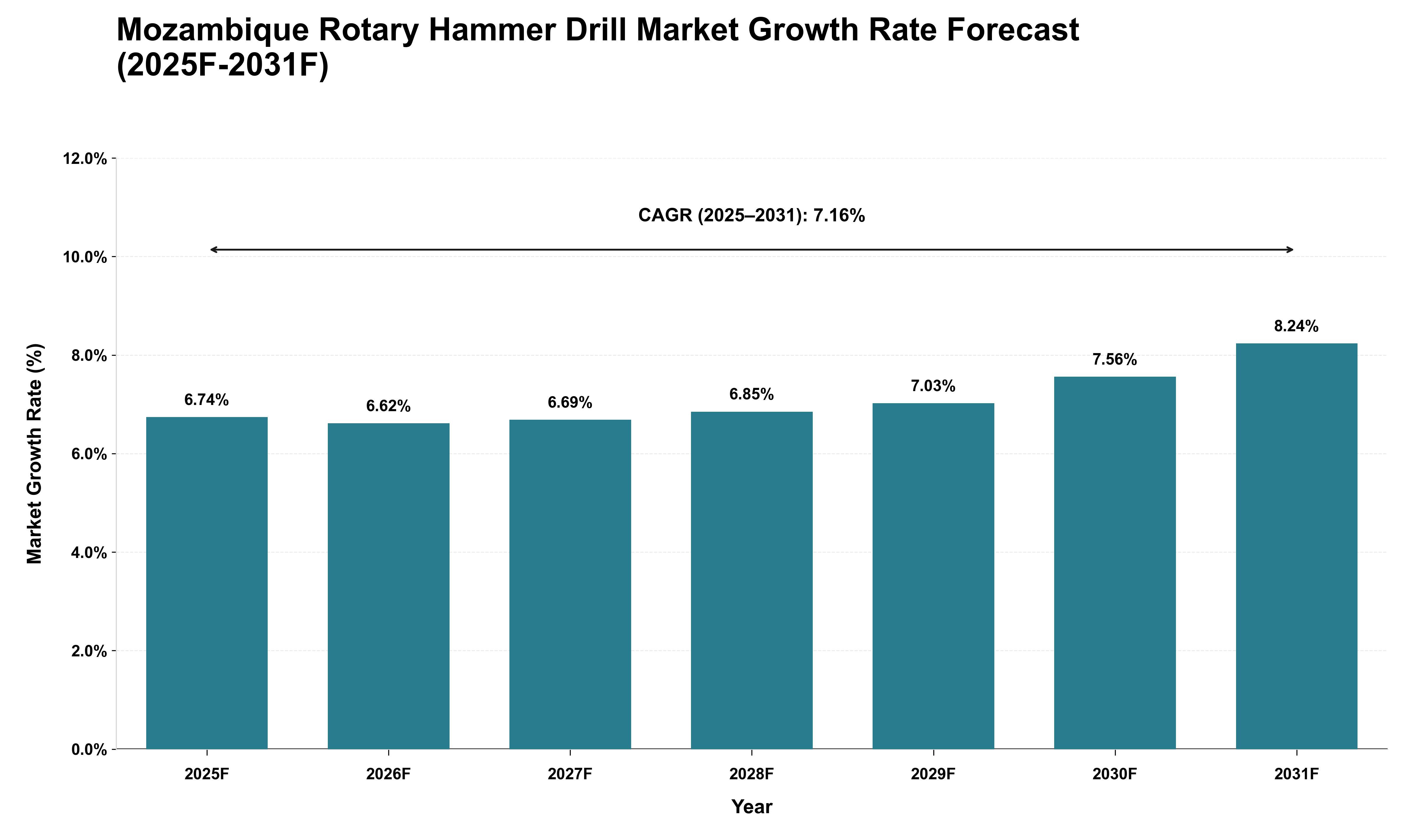 Mozambique Rotary Hammer Drill Market Growth Rate Analysis (2025 - 2031)
