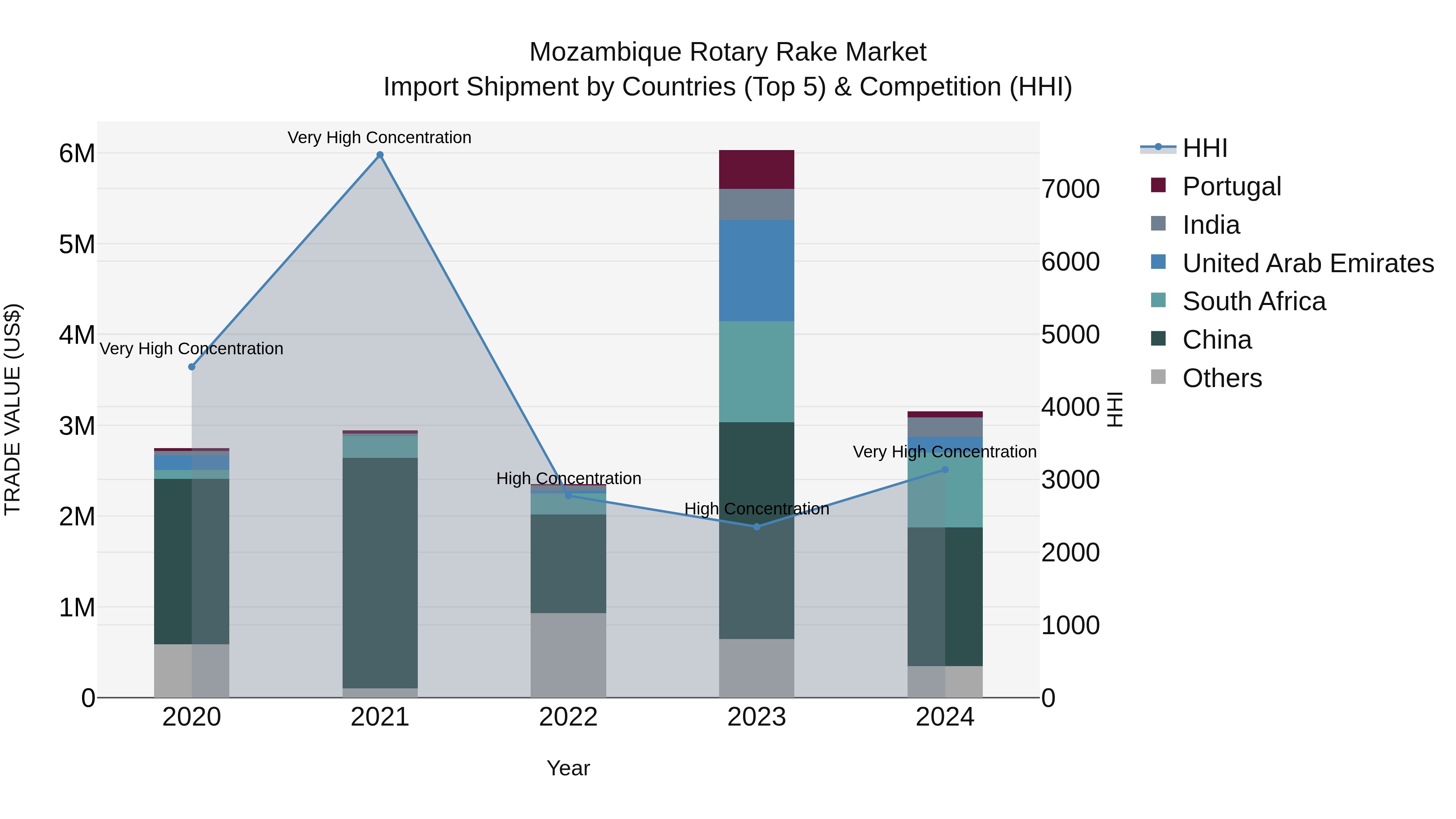 Mozambique Rotary Rake Market: Top 5 Importing Countries and Market Competition (HHI) Analysis